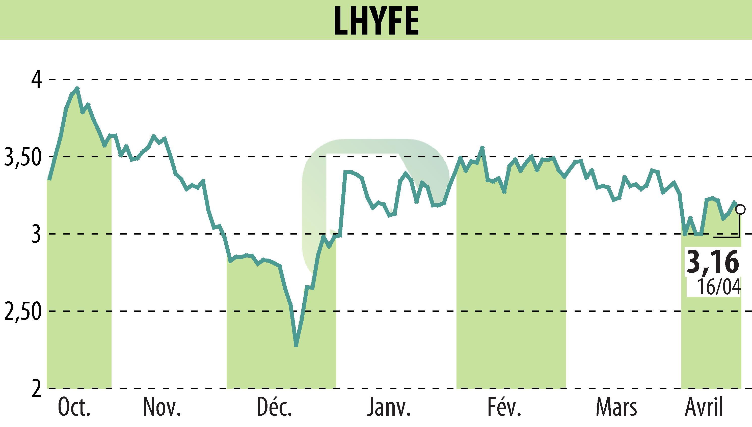 Stock price chart of LHYFE (EPA:LHYFE) showing fluctuations.