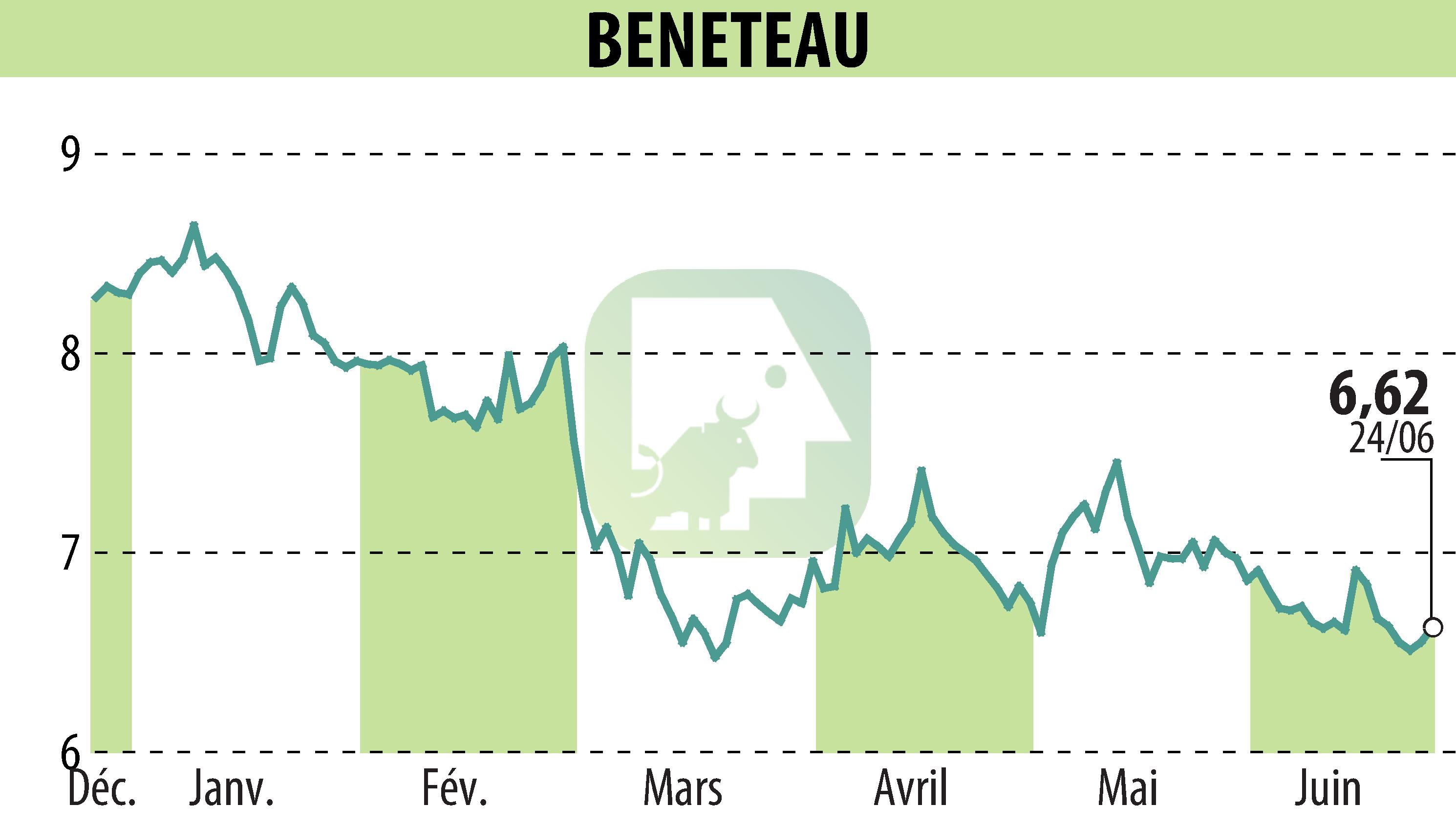 Graphique de l'évolution du cours de l'action BENETEAU (EPA:BEN).