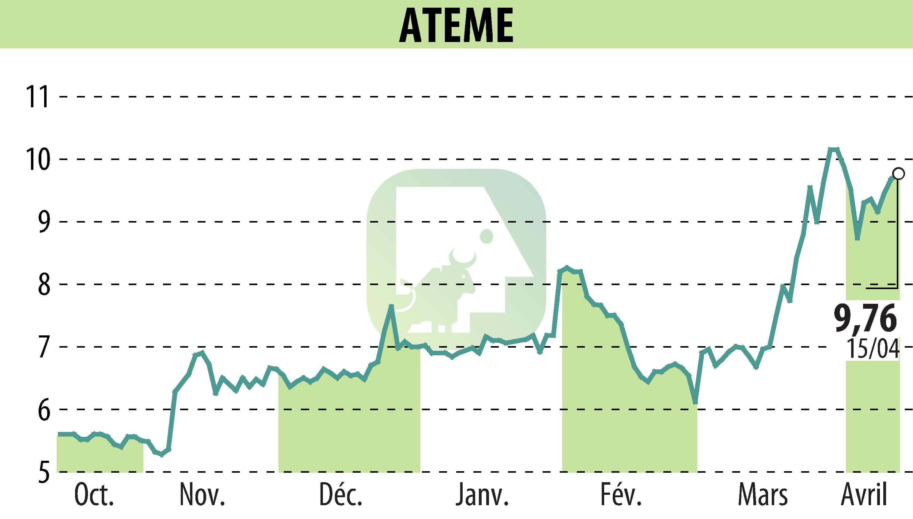 Stock price chart of ATEME (EPA:ATEME) showing fluctuations.