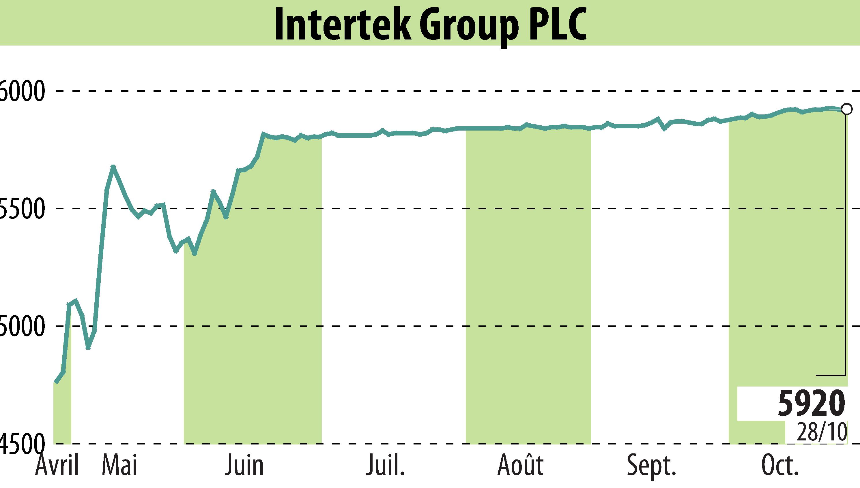 Graphique de l'évolution du cours de l'action Intertek Group Plc (EBR:ITRK).
