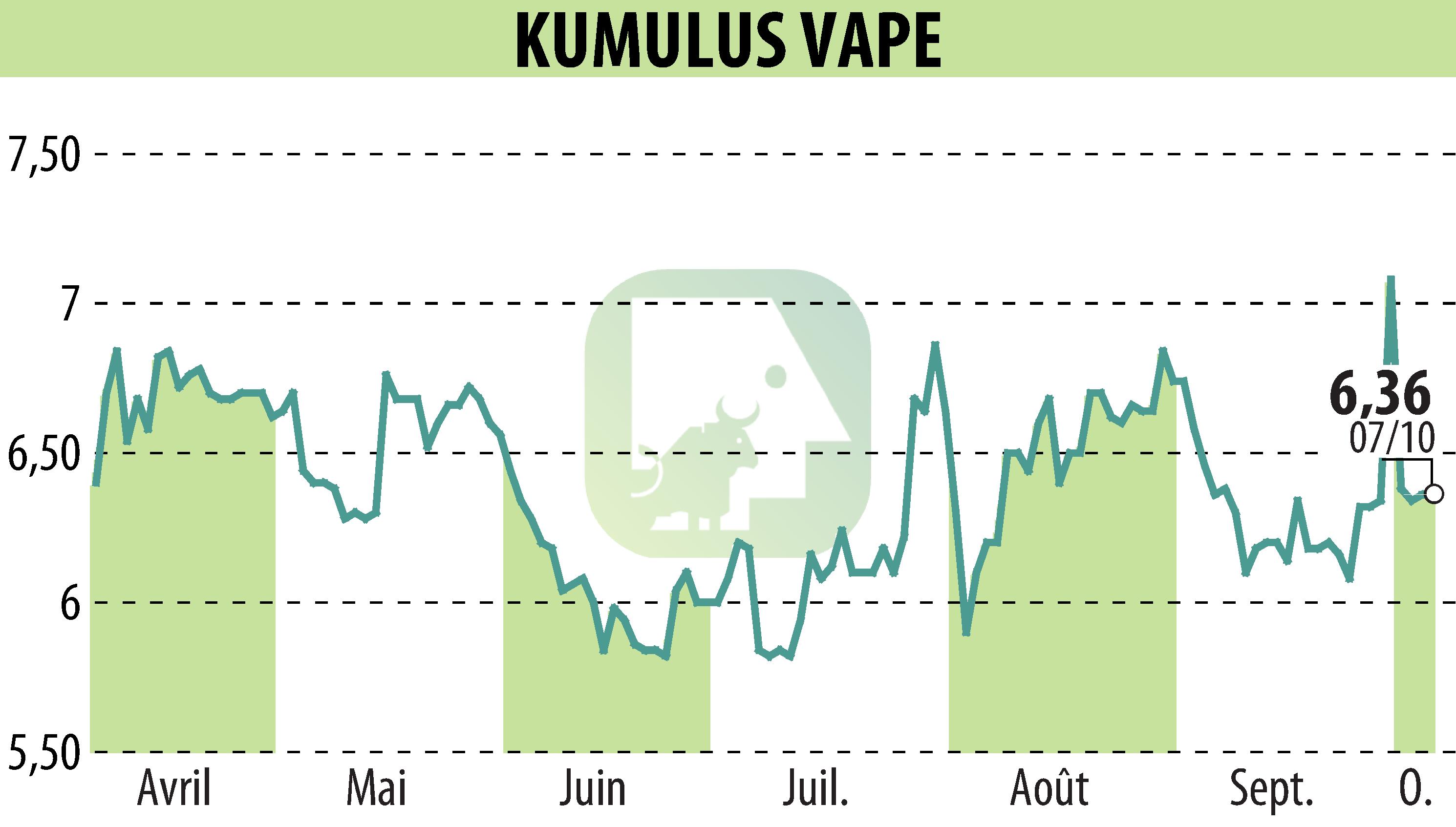 Graphique de l'évolution du cours de l'action KUMULUS VAPE (EPA:ALVAP).