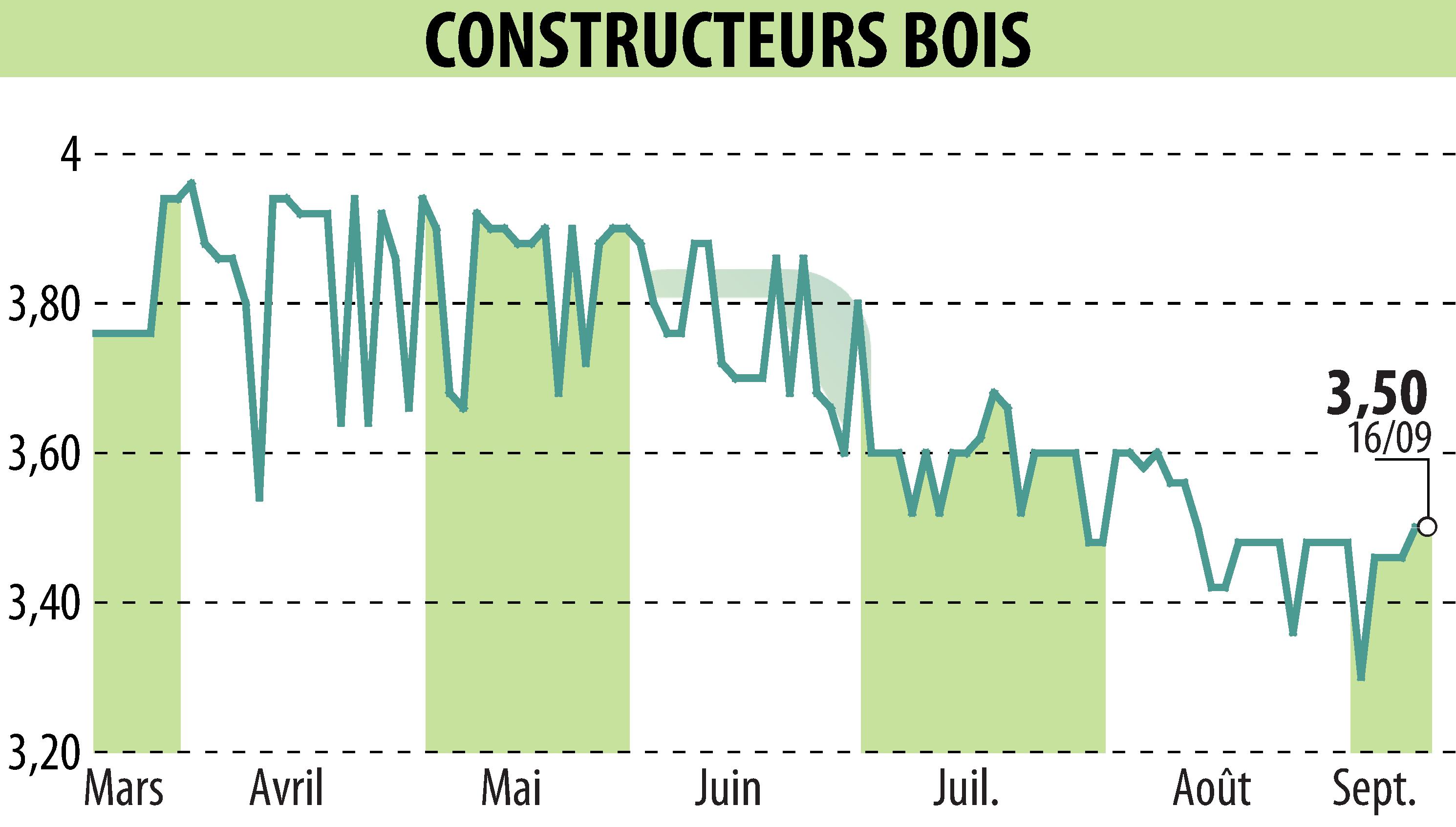 Graphique de l'évolution du cours de l'action CONSTRUCTEURS BOIS (EPA:MLLCB).