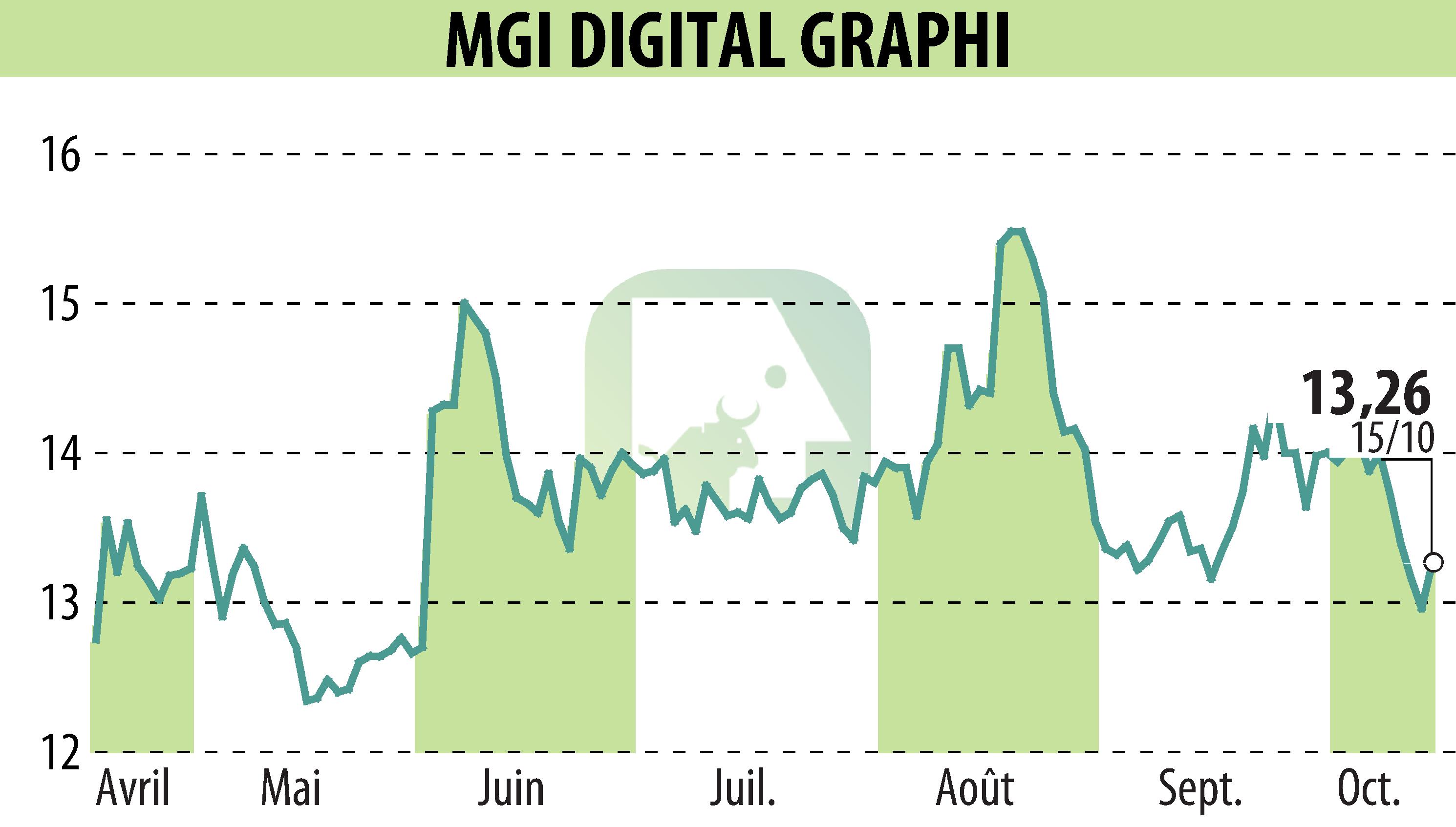 Graphique de l'évolution du cours de l'action MGI DIGITAL GRAPHI (EPA:ALMDG).