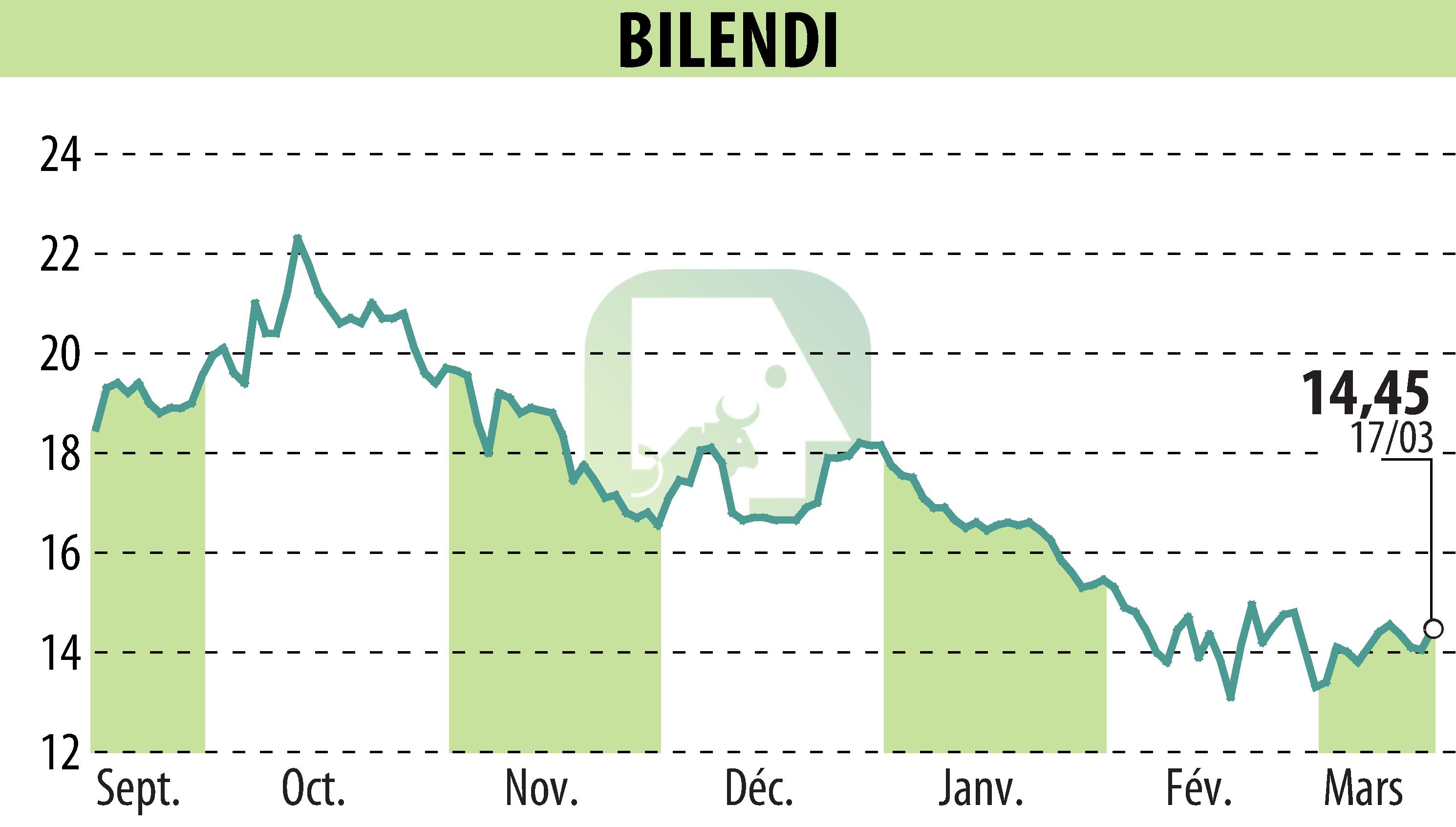 Graphique de l'évolution du cours de l'action BILENDI (EPA:ALBLD).