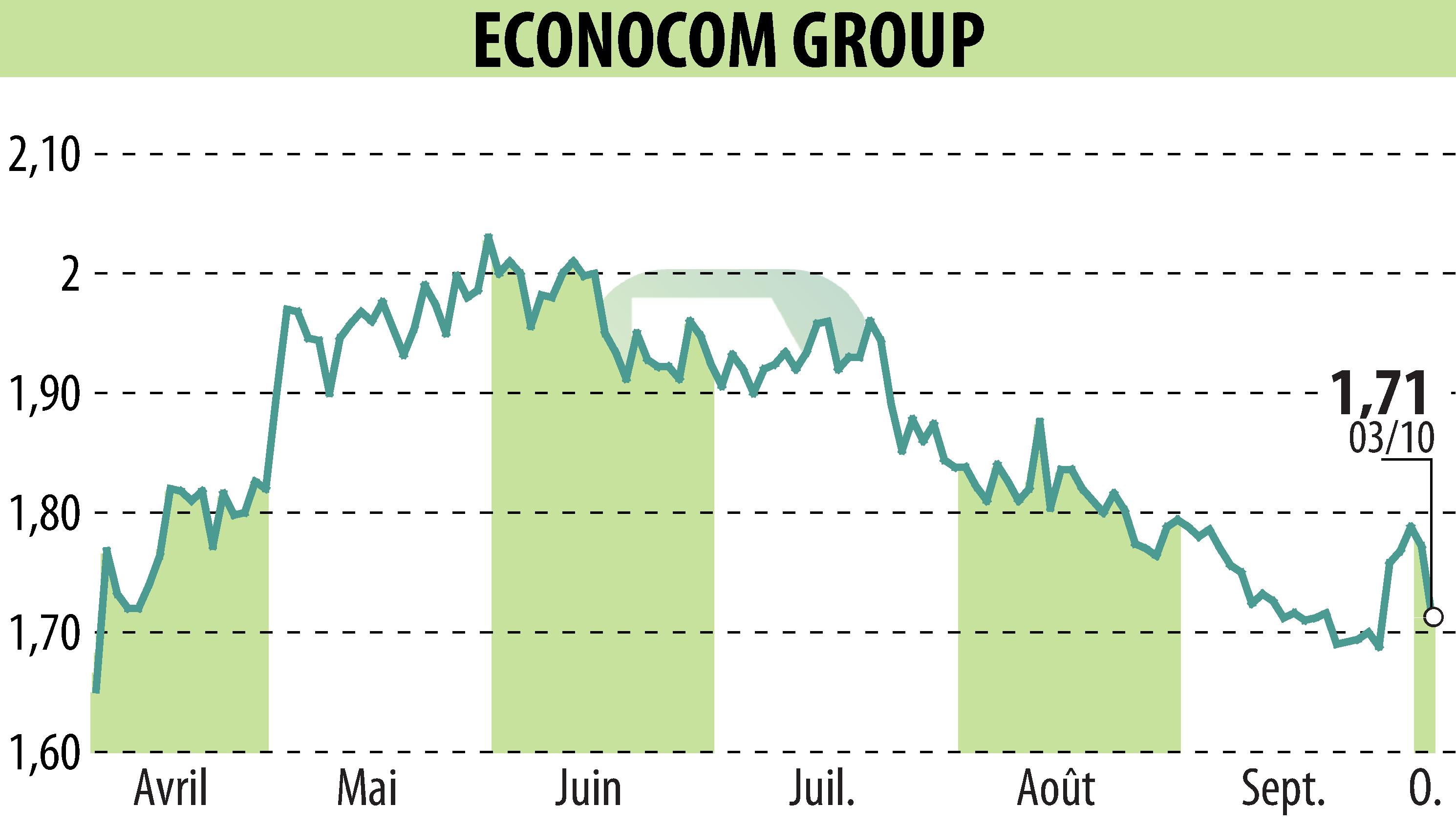 Graphique de l'évolution du cours de l'action ECONOCOM GROUP (EBR:ECONB).