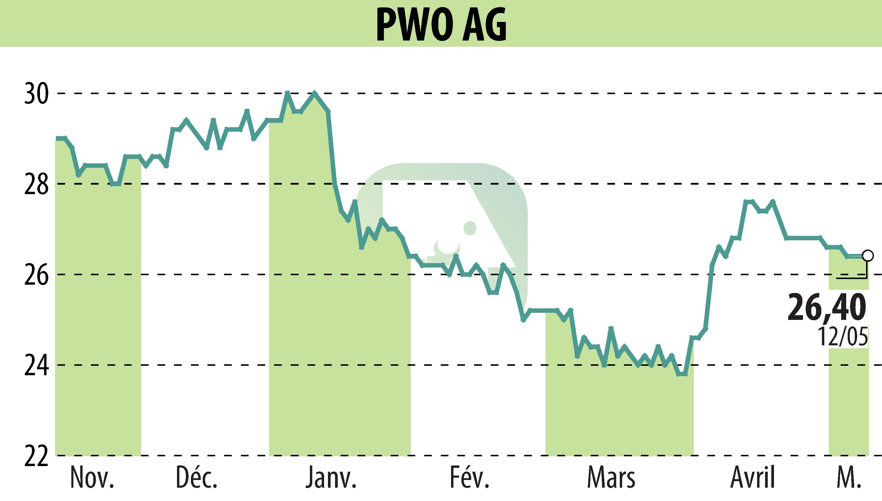 Graphique de l'évolution du cours de l'action Progress-Werk Oberkirch AG (EBR:PWO).