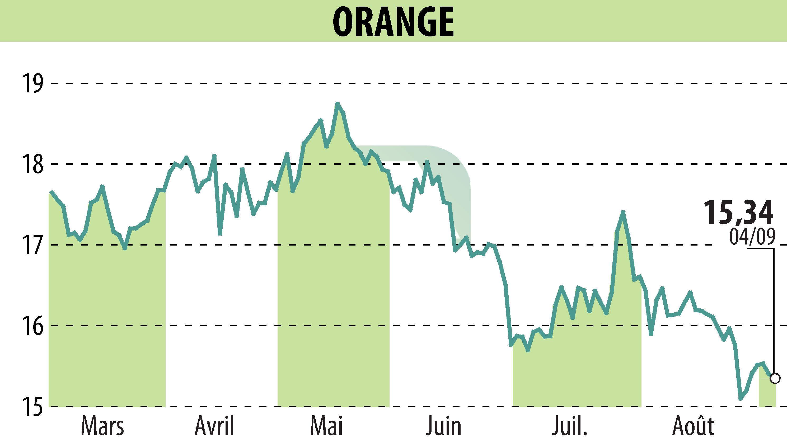 Stock price chart of ORANGE (EPA:ORA) showing fluctuations.