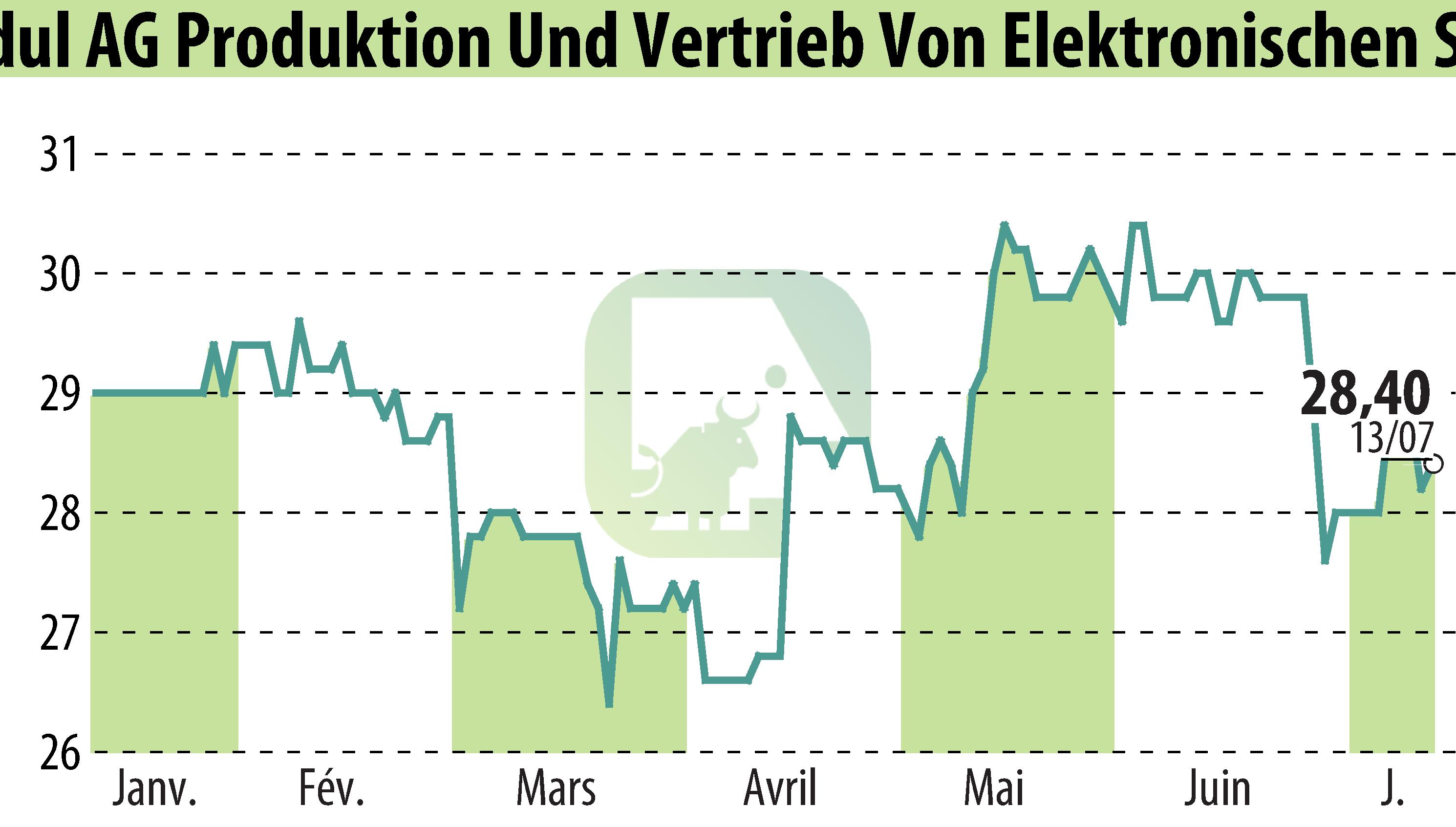 Graphique de l'évolution du cours de l'action DATA MODUL AG (EBR:DAM).