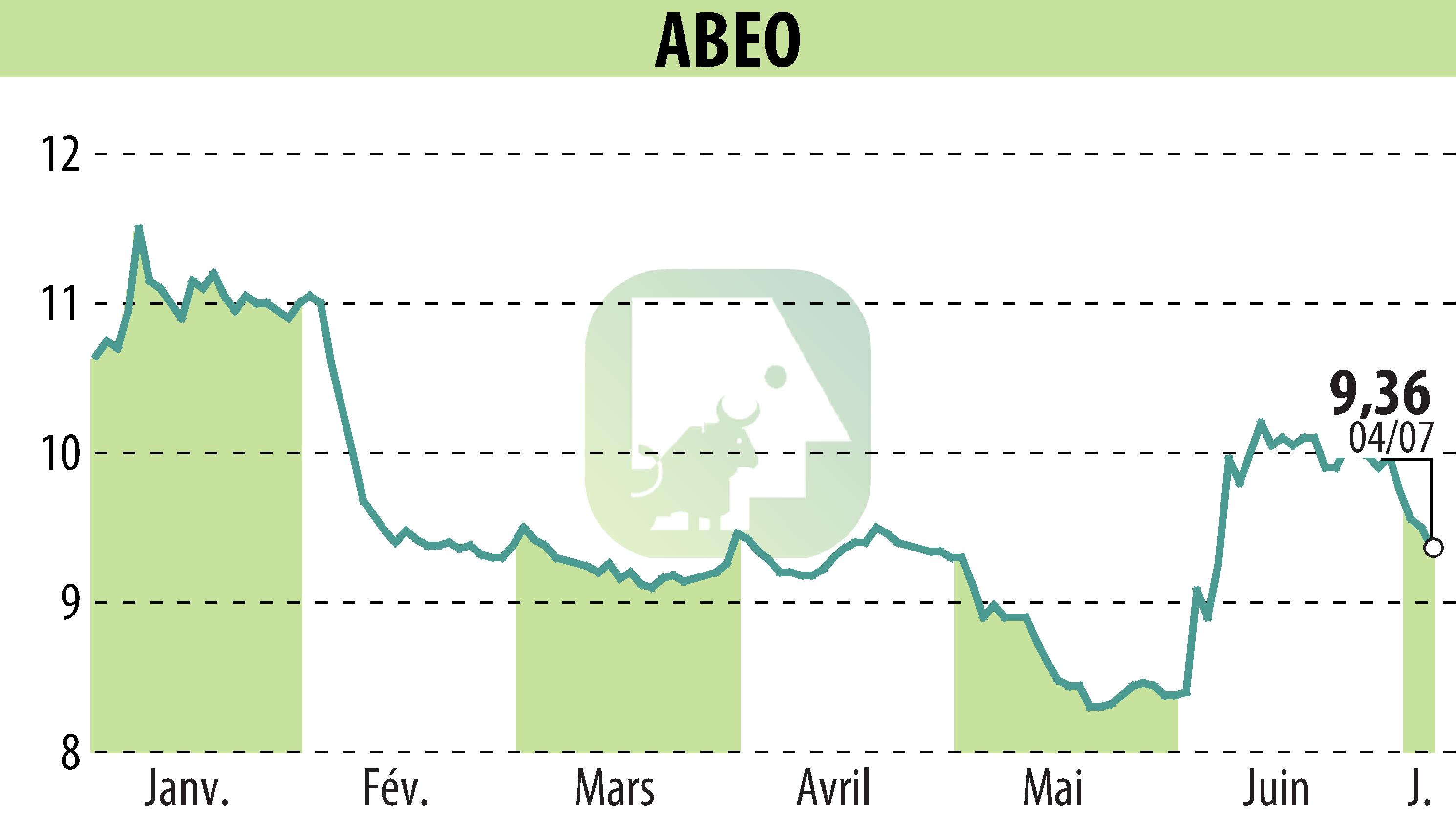Graphique de l'évolution du cours de l'action ABEO (EPA:ABEO).
