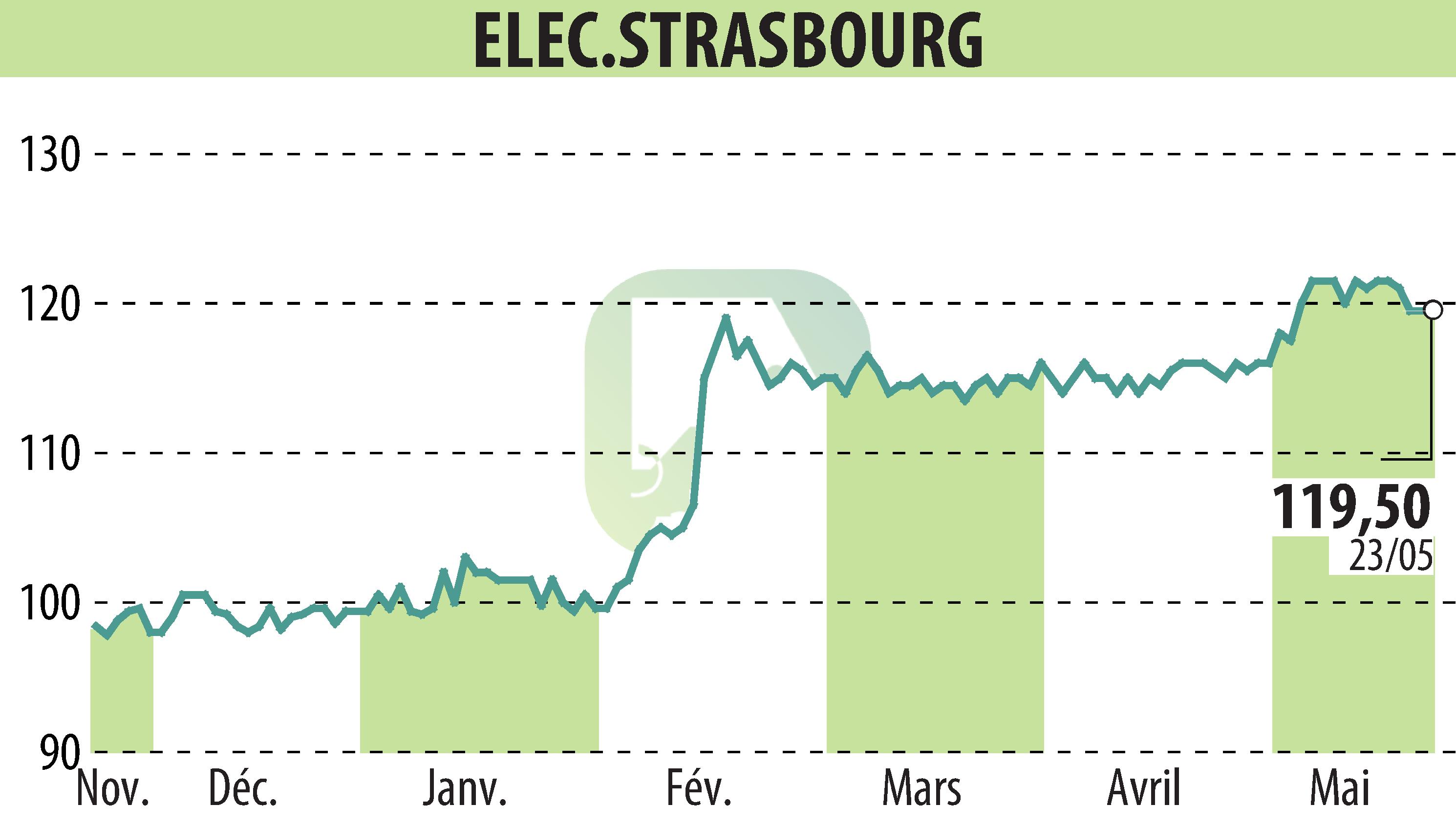 Graphique de l'évolution du cours de l'action ELECTRICITE DE STRASBOURG (EPA:ELEC).