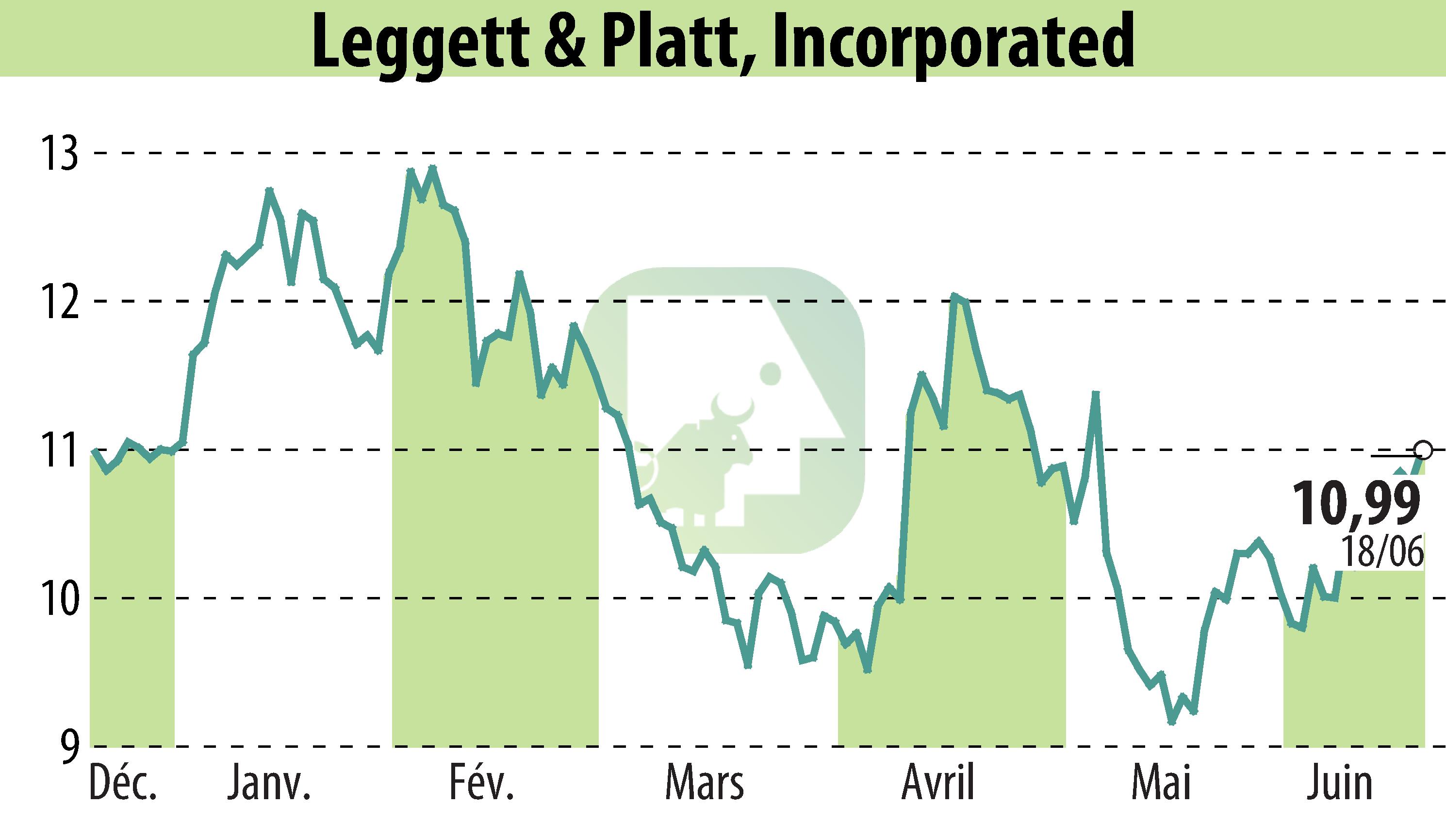 Graphique de l'évolution du cours de l'action Leggett & Platt (EBR:LEG).