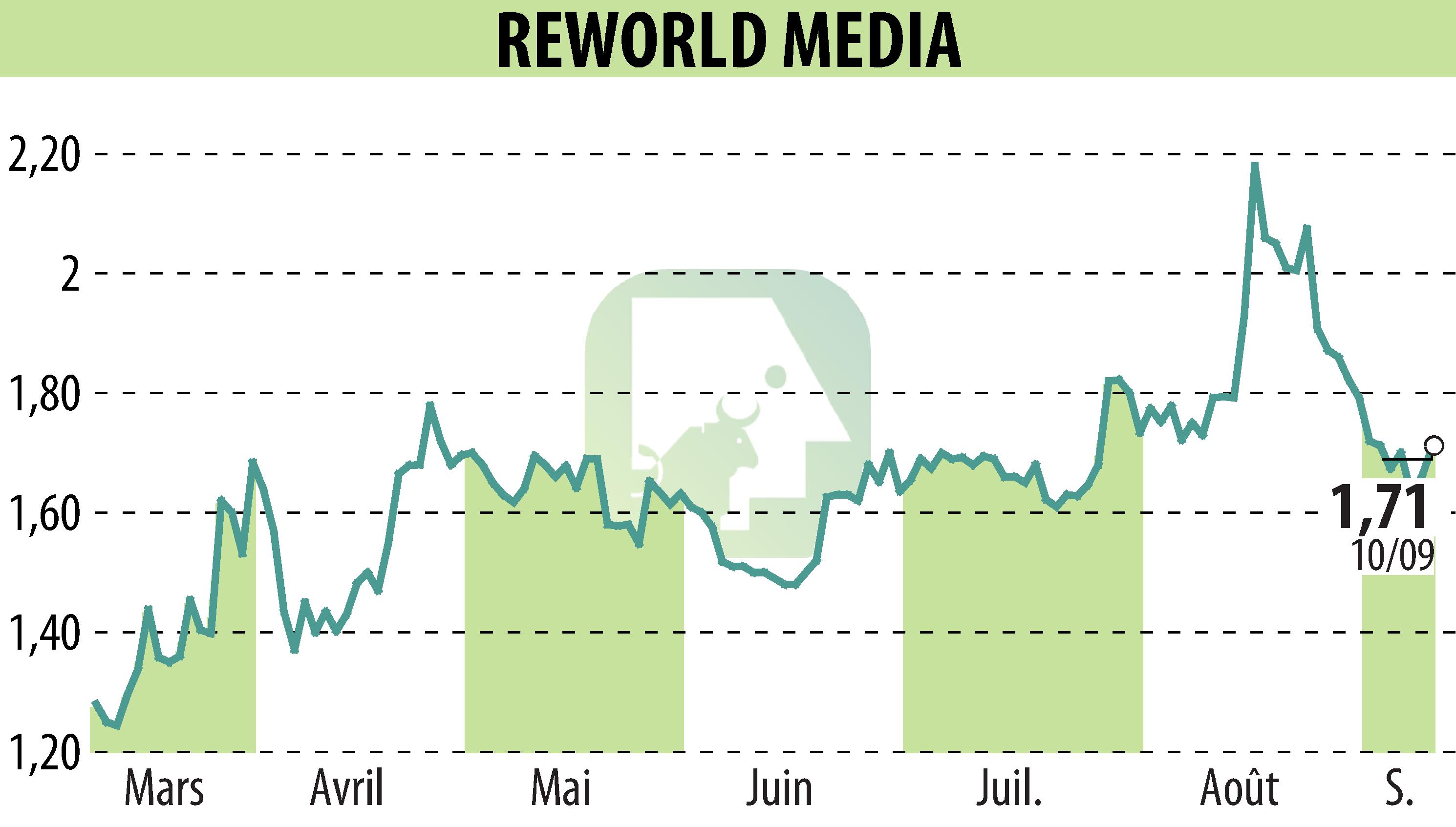 Stock price chart of REWORLD MEDIA (EPA:ALREW) showing fluctuations.