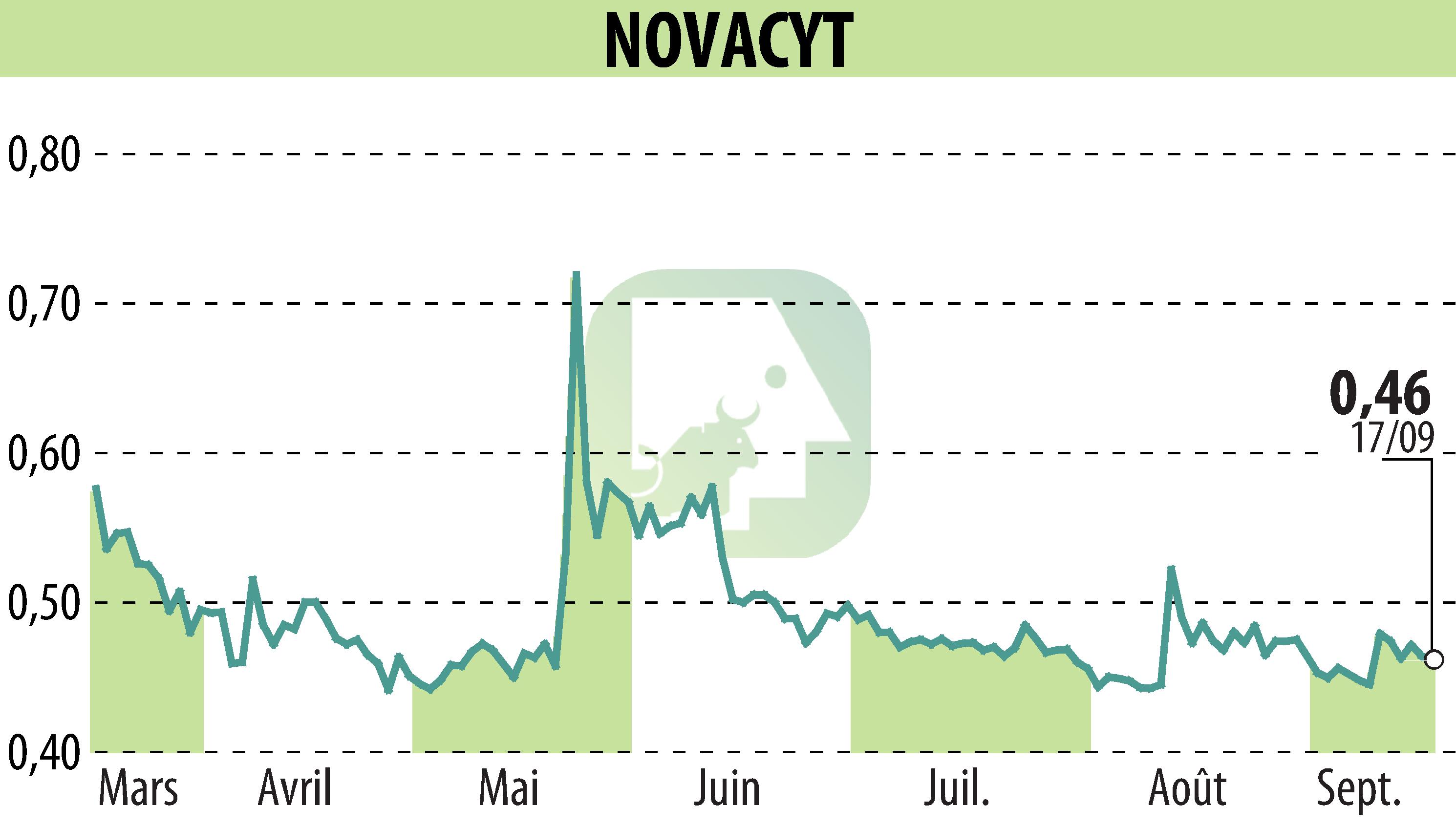 Graphique de l'évolution du cours de l'action NOVACYT (EPA:ALNOV).
