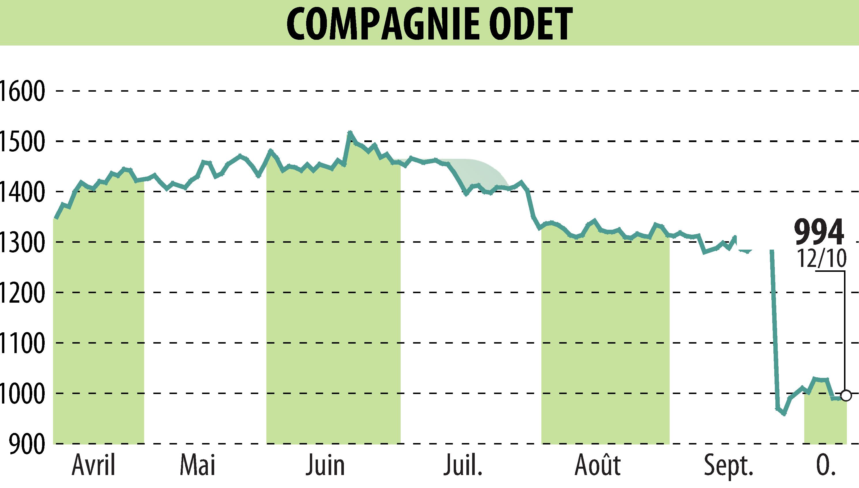 Stock price chart of FINANCIERE DE L ODET (EPA:ODET) showing fluctuations.
