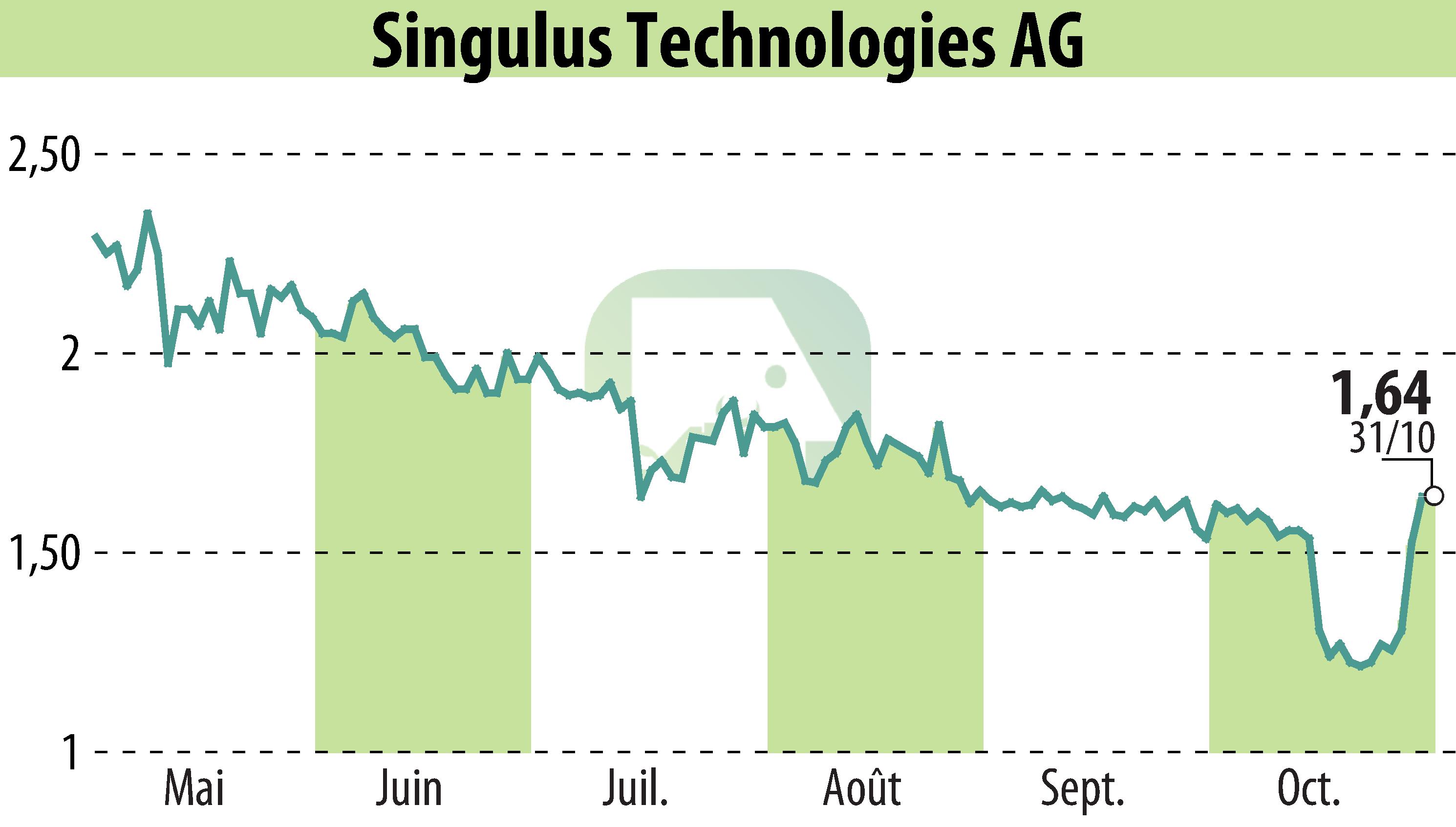 Stock price chart of SINGULUS TECHNOLOGIES AG (EBR:SNG) showing fluctuations.