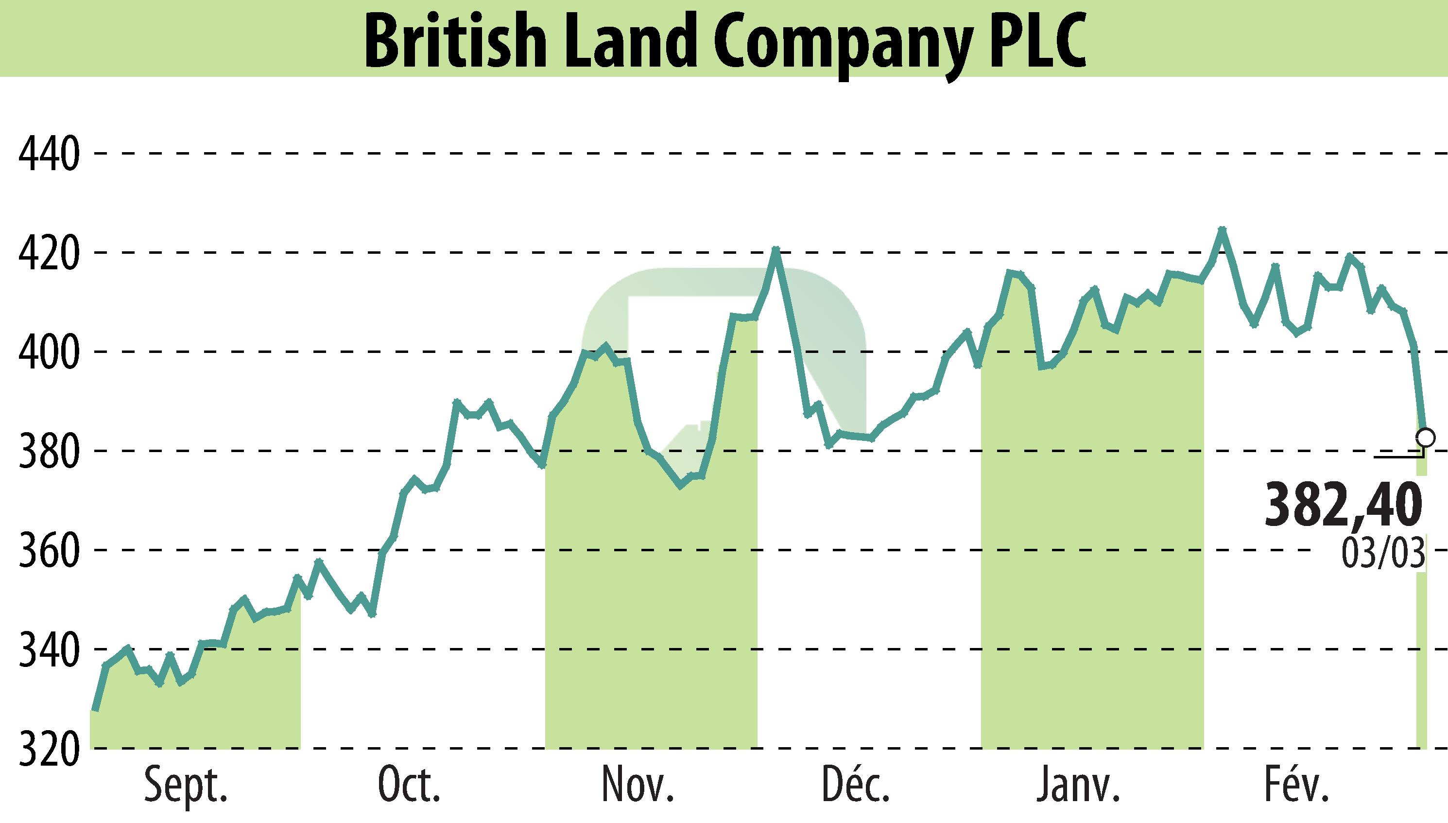 Graphique de l'évolution du cours de l'action British Land (EBR:BLND).