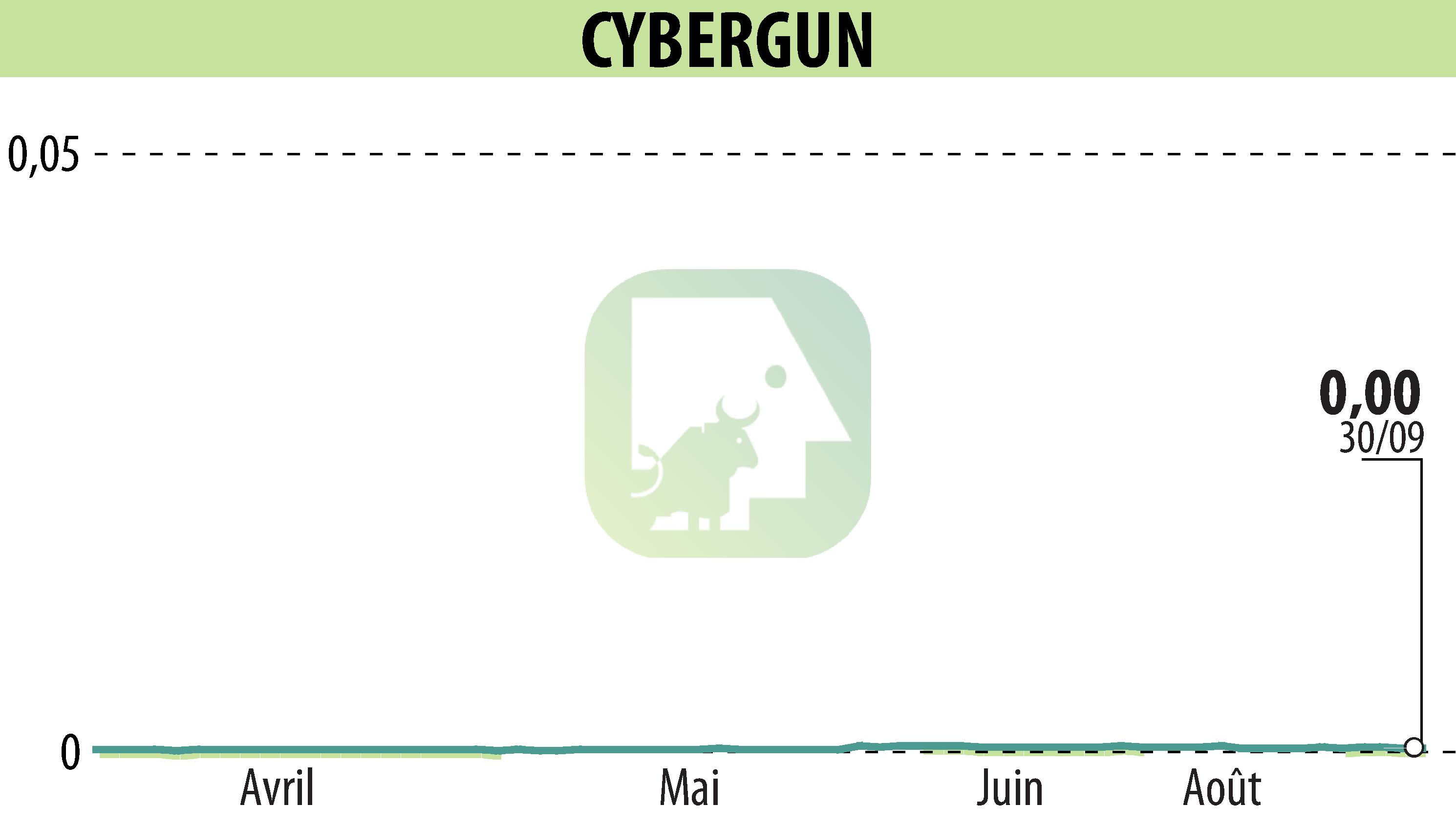 Graphique de l'évolution du cours de l'action CYBERGUN (EPA:ALCYB).
