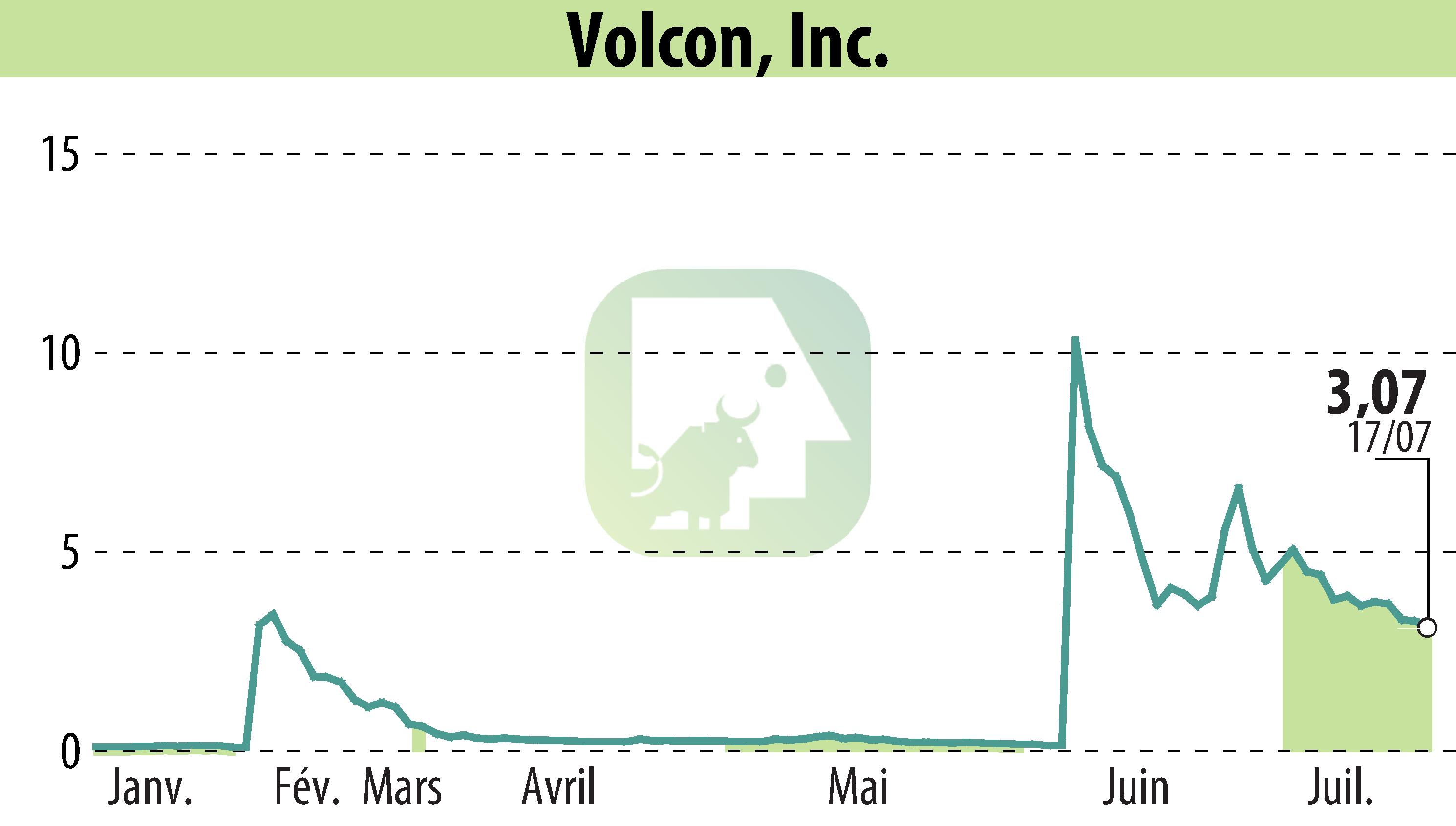 Stock price chart of Volcon EPowersports, Inc. (EBR:VLCN) showing fluctuations.