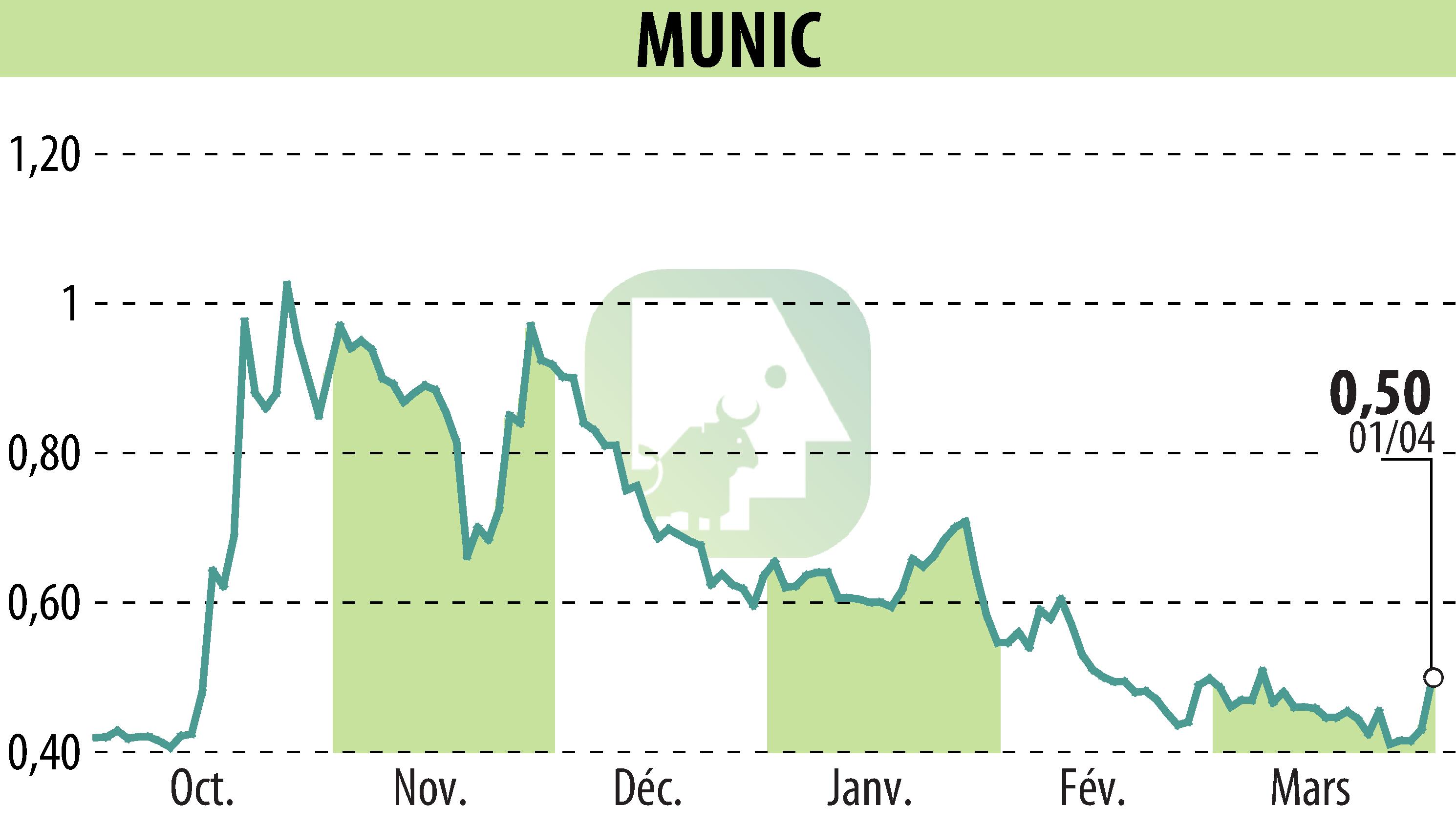 Stock price chart of MUNIC (EPA:ALMUN) showing fluctuations.