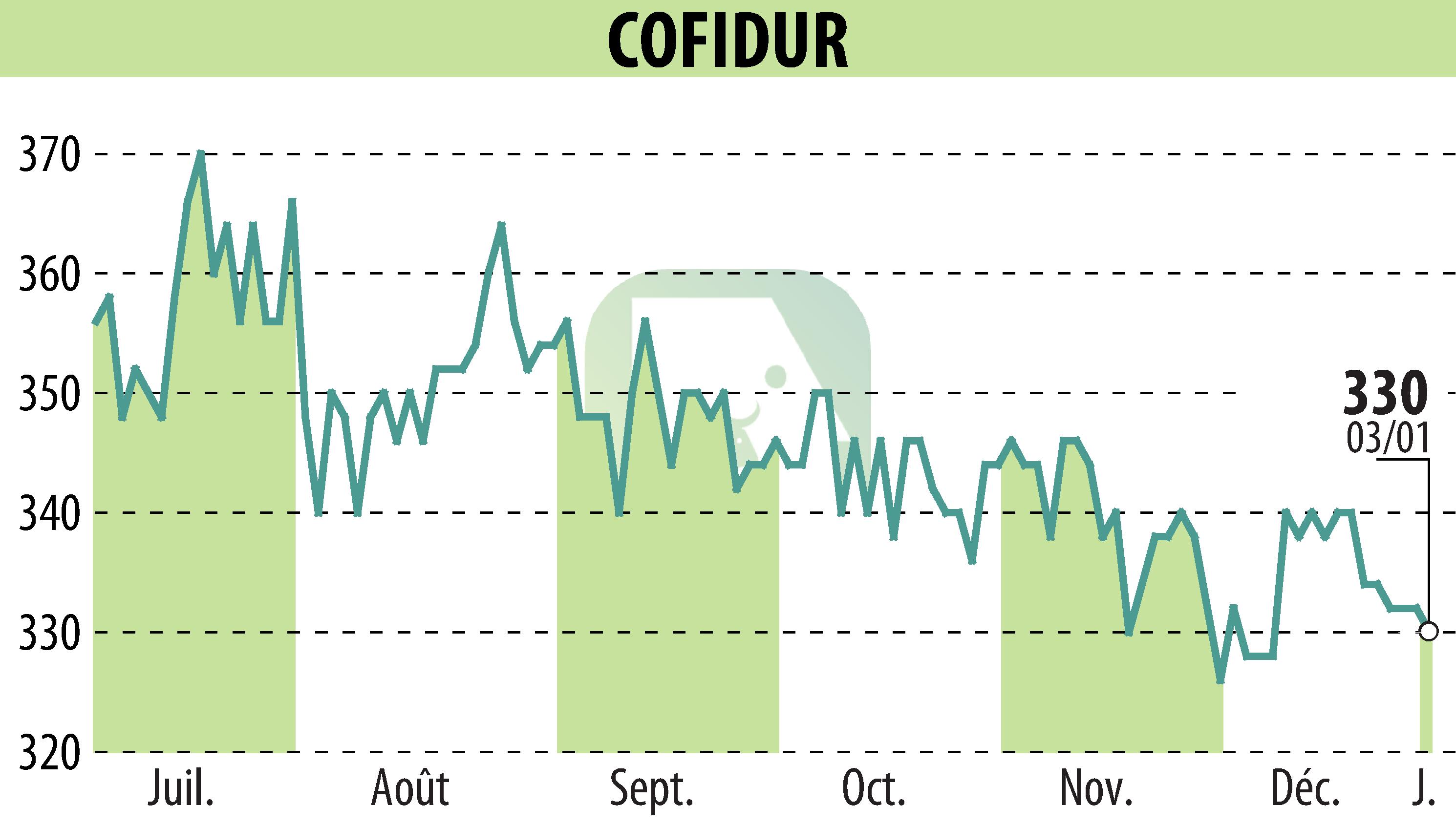 Graphique de l'évolution du cours de l'action COFIDUR (EPA:ALCOF).