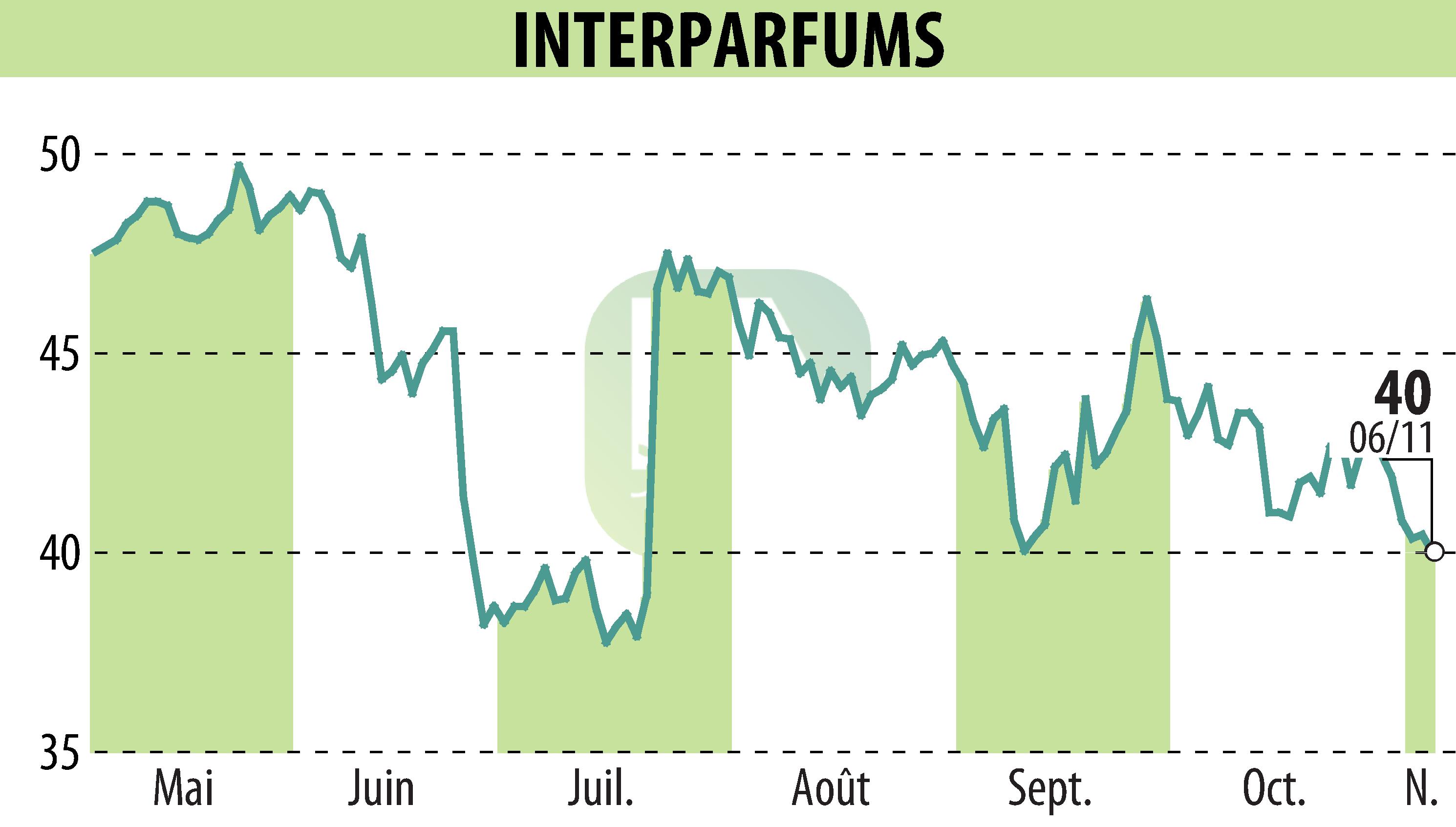 Stock price chart of INTER PARFUMS (EPA:ITP) showing fluctuations.