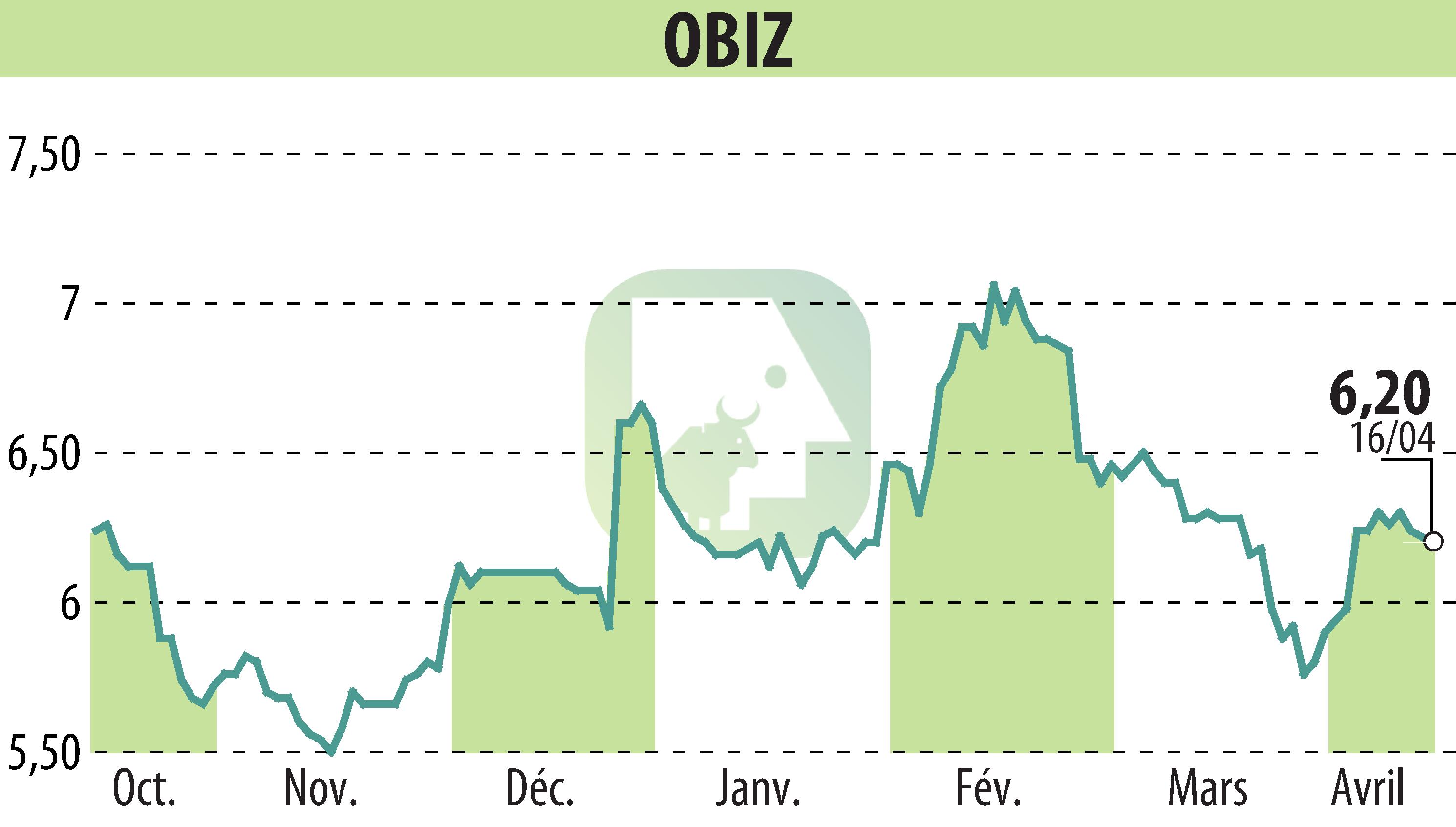 Stock price chart of OBIZ (EPA:ALBIZ) showing fluctuations.