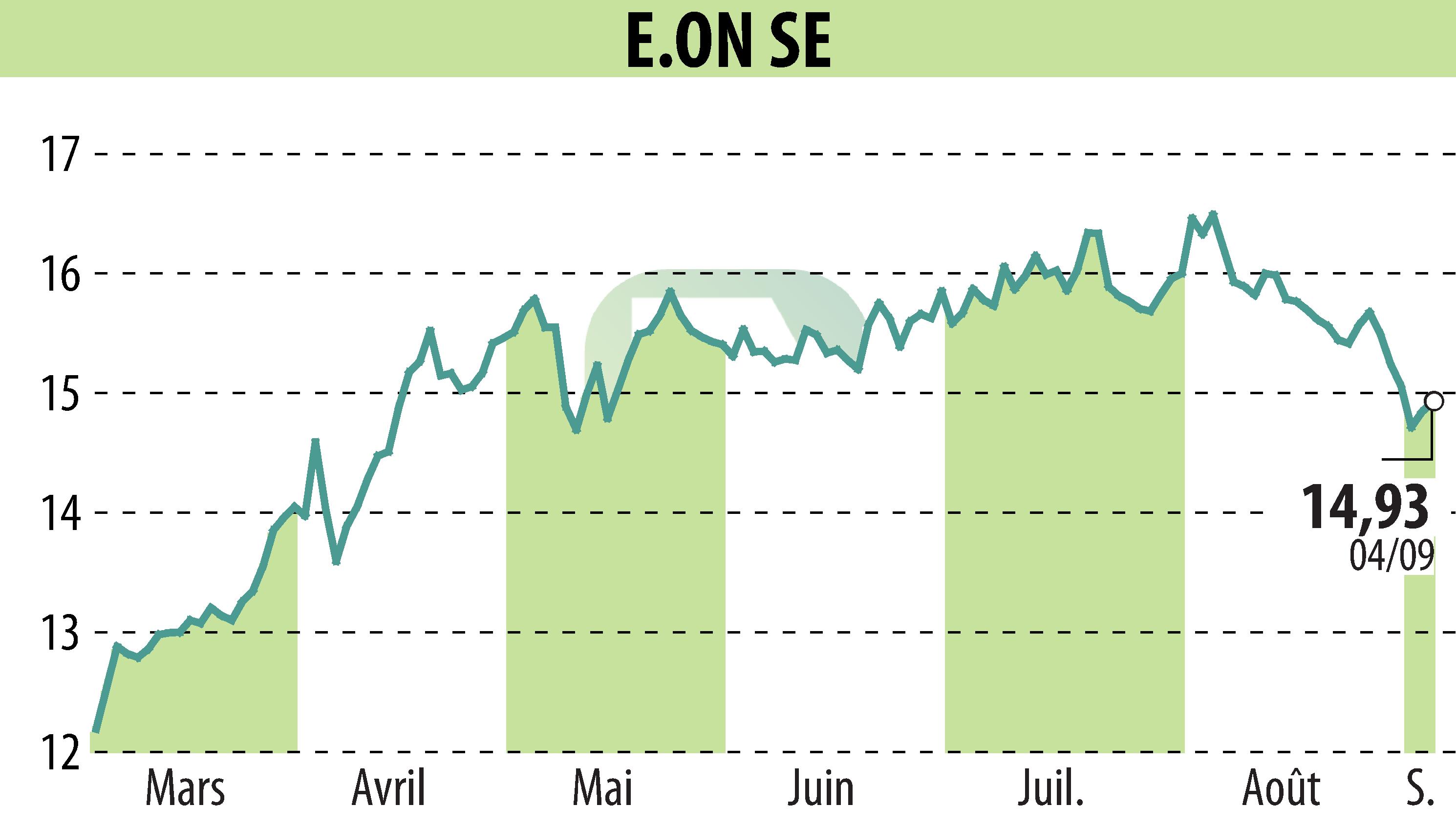 Graphique de l'évolution du cours de l'action E.ON SE (EBR:EOAN).