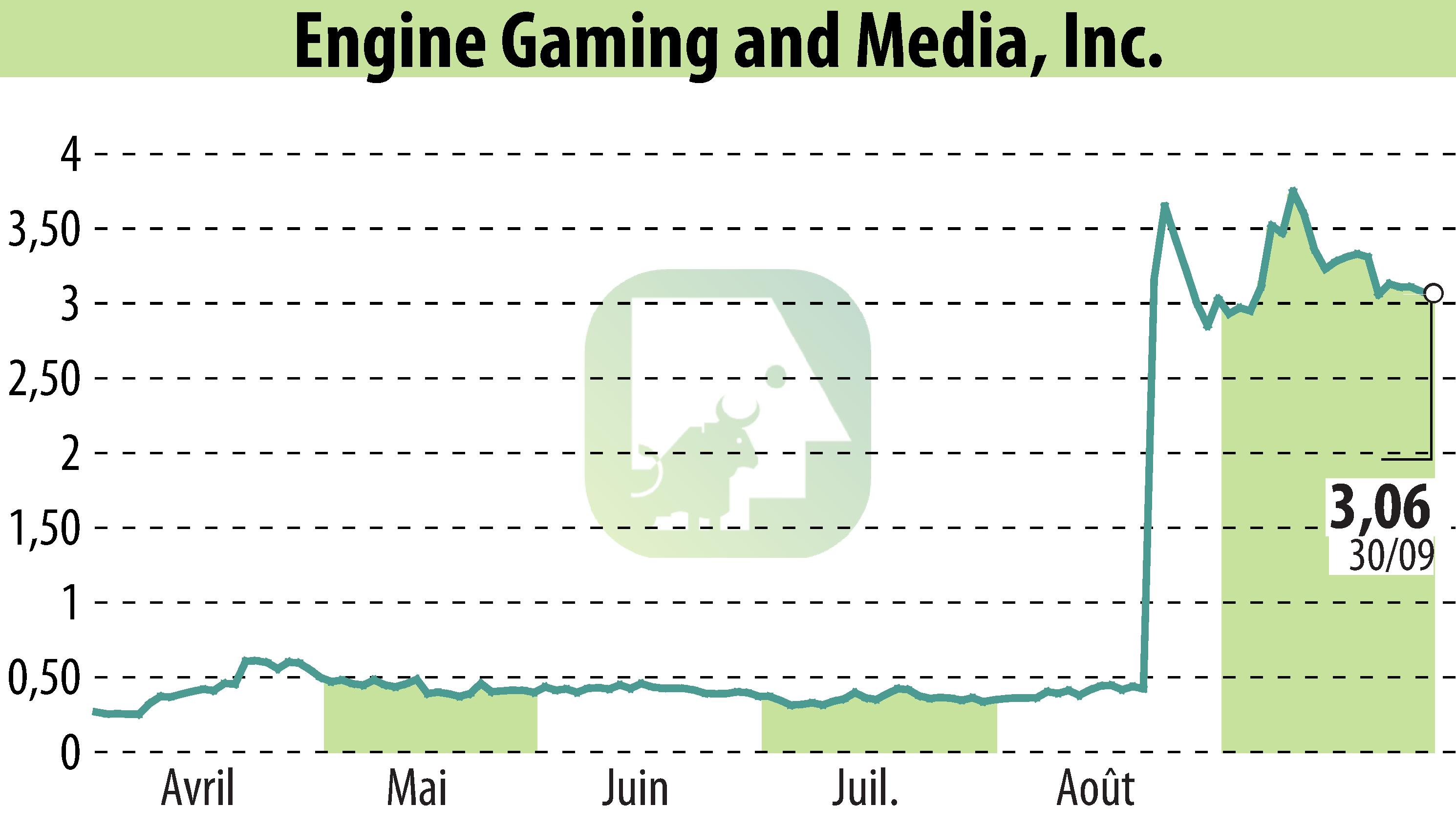 Stock price chart of GameSquare Holdings, Inc. (EBR:GAME) showing fluctuations.
