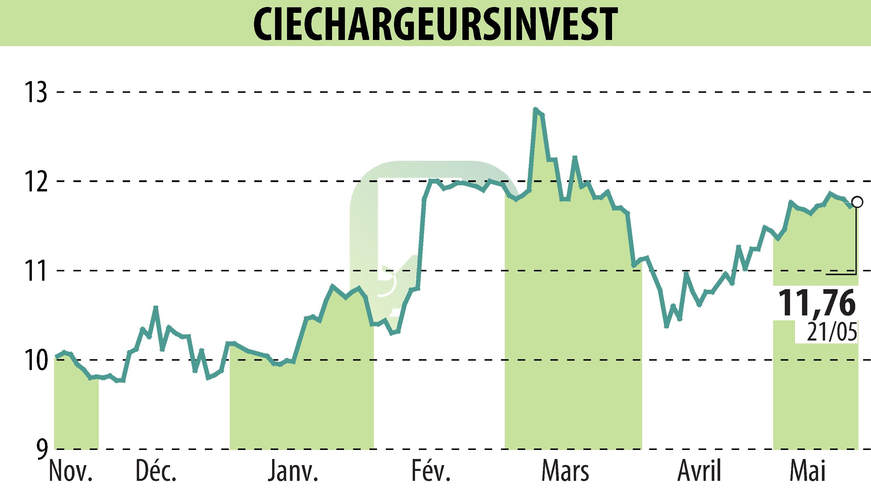 Stock price chart of CHARGEURS (EPA:CRI) showing fluctuations.