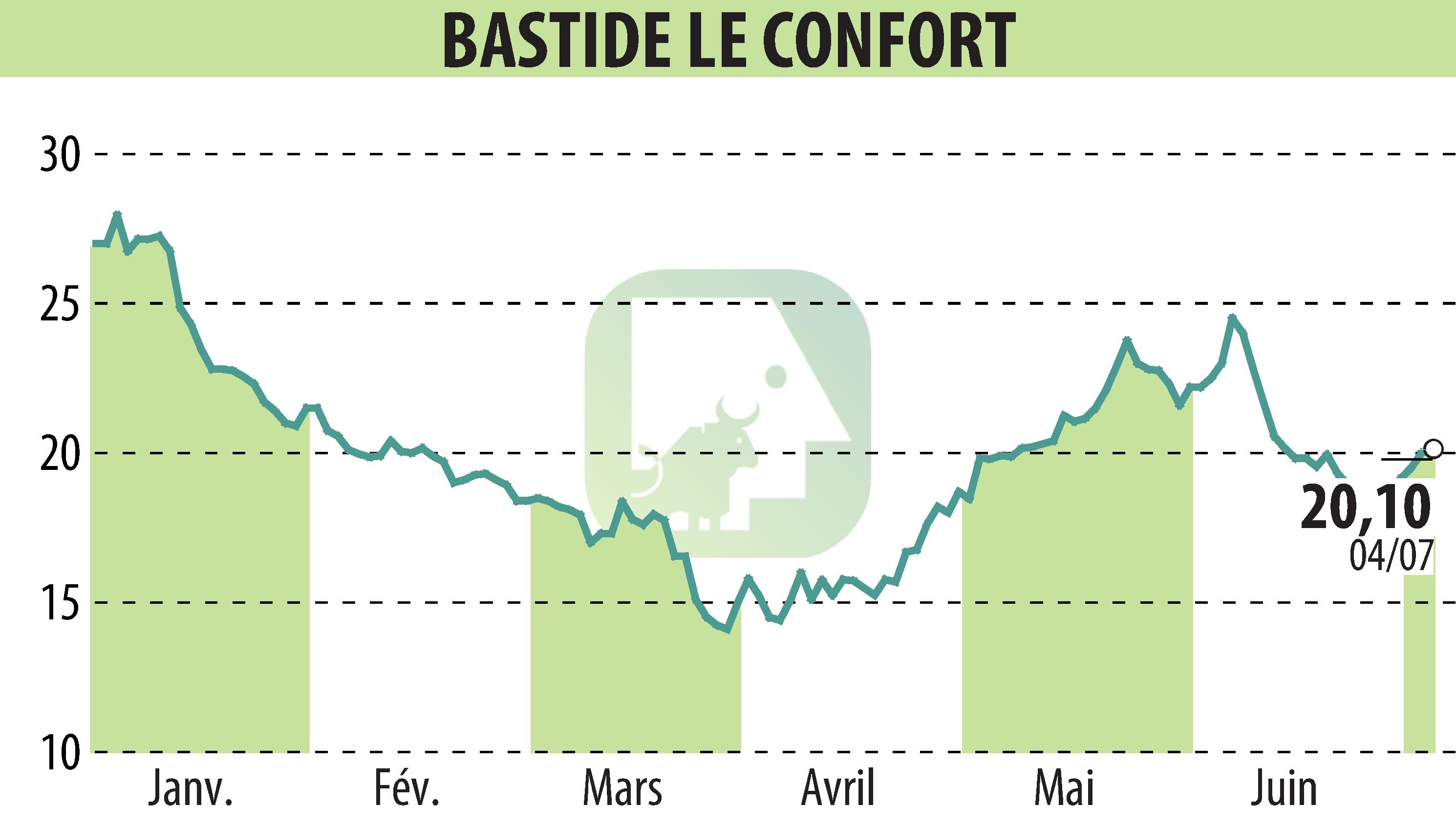 Graphique de l'évolution du cours de l'action BASTIDE (EPA:BLC).