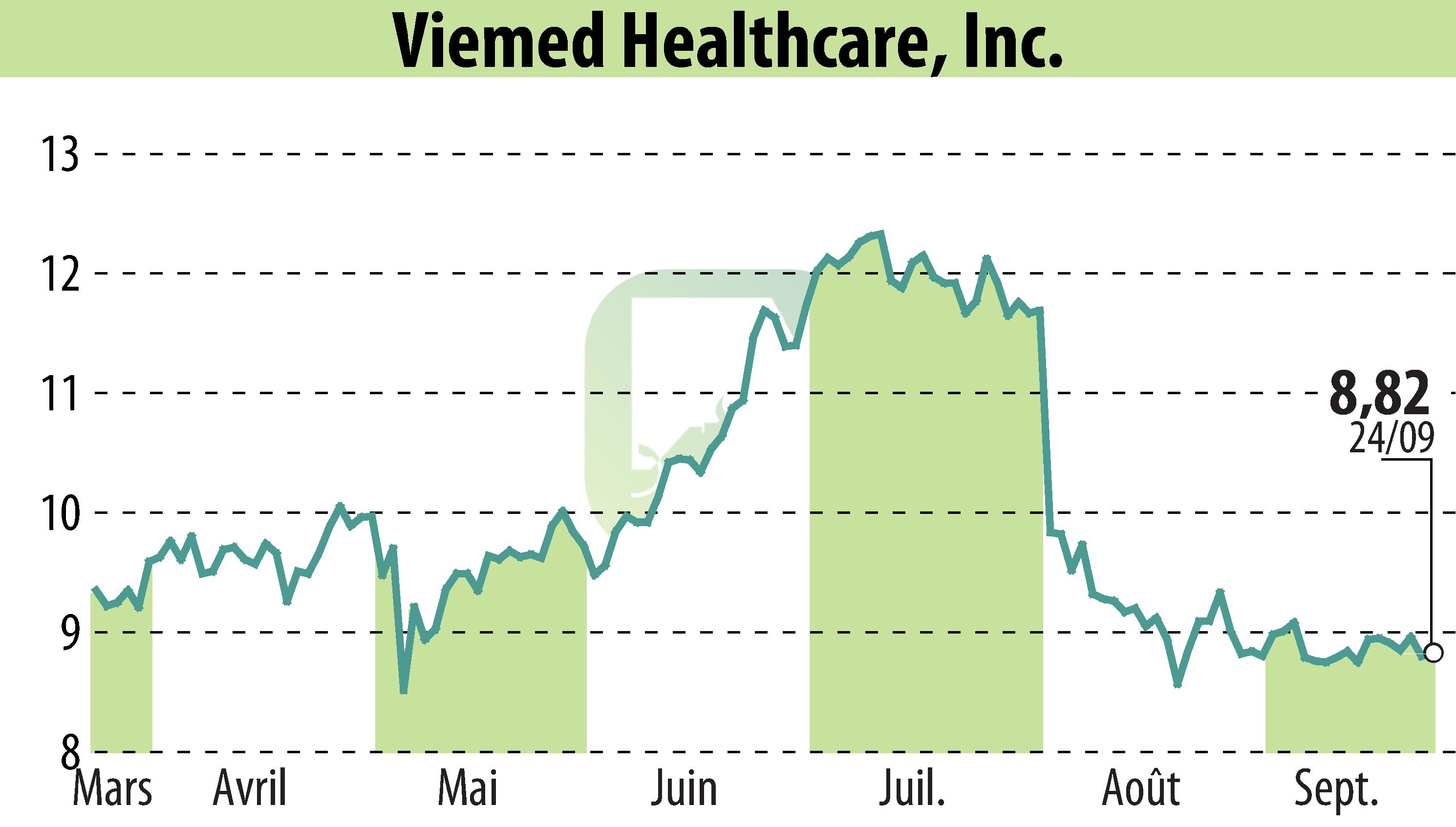Graphique de l'évolution du cours de l'action Viemed Healthcare, Inc. (EBR:VMD).