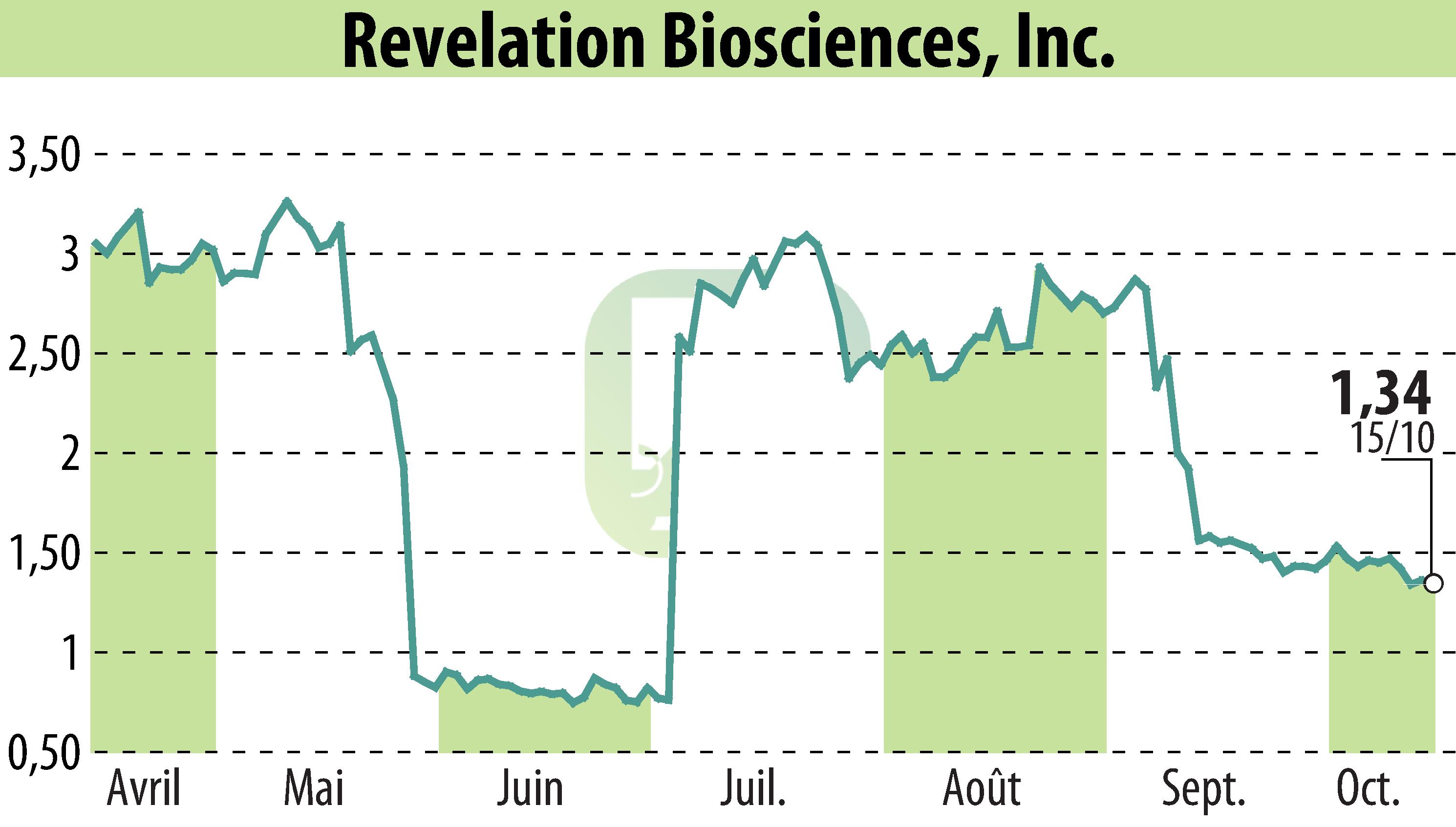 Graphique de l'évolution du cours de l'action Revelation Biosciences, Inc. (EBR:REVB).