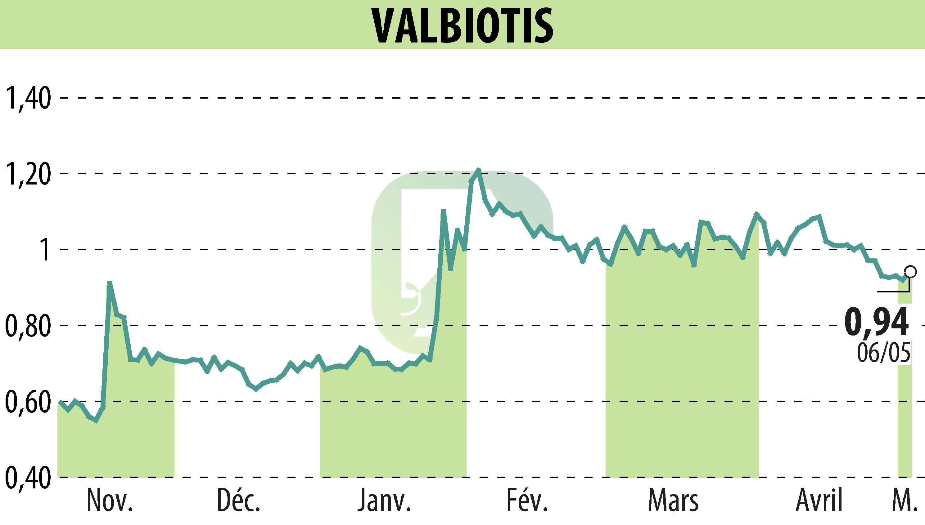 Graphique de l'évolution du cours de l'action VALBIOTIS (EPA:ALVAL).