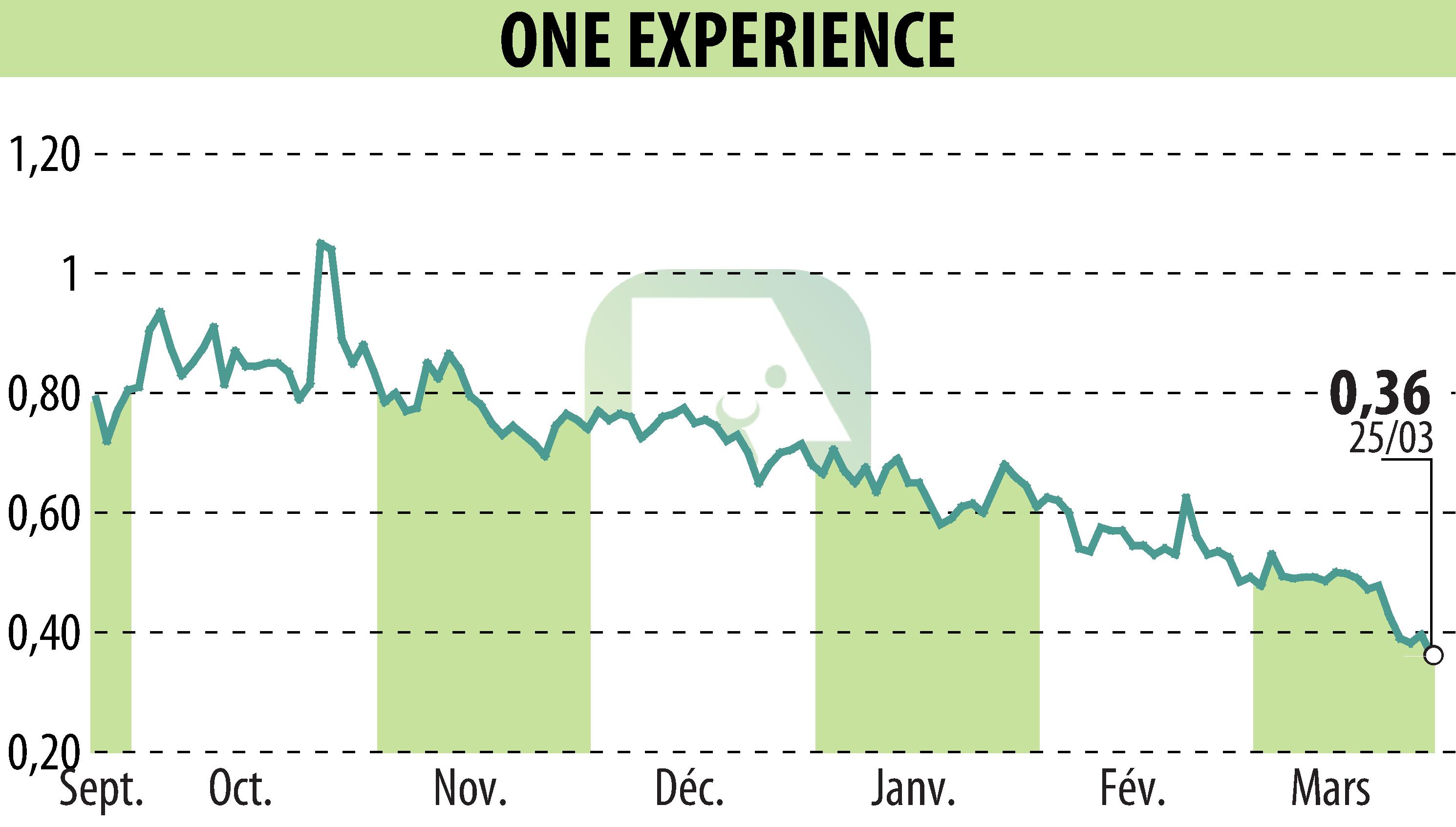 Stock price chart of ONE EXPERIENCE (EPA:ALEXP) showing fluctuations.