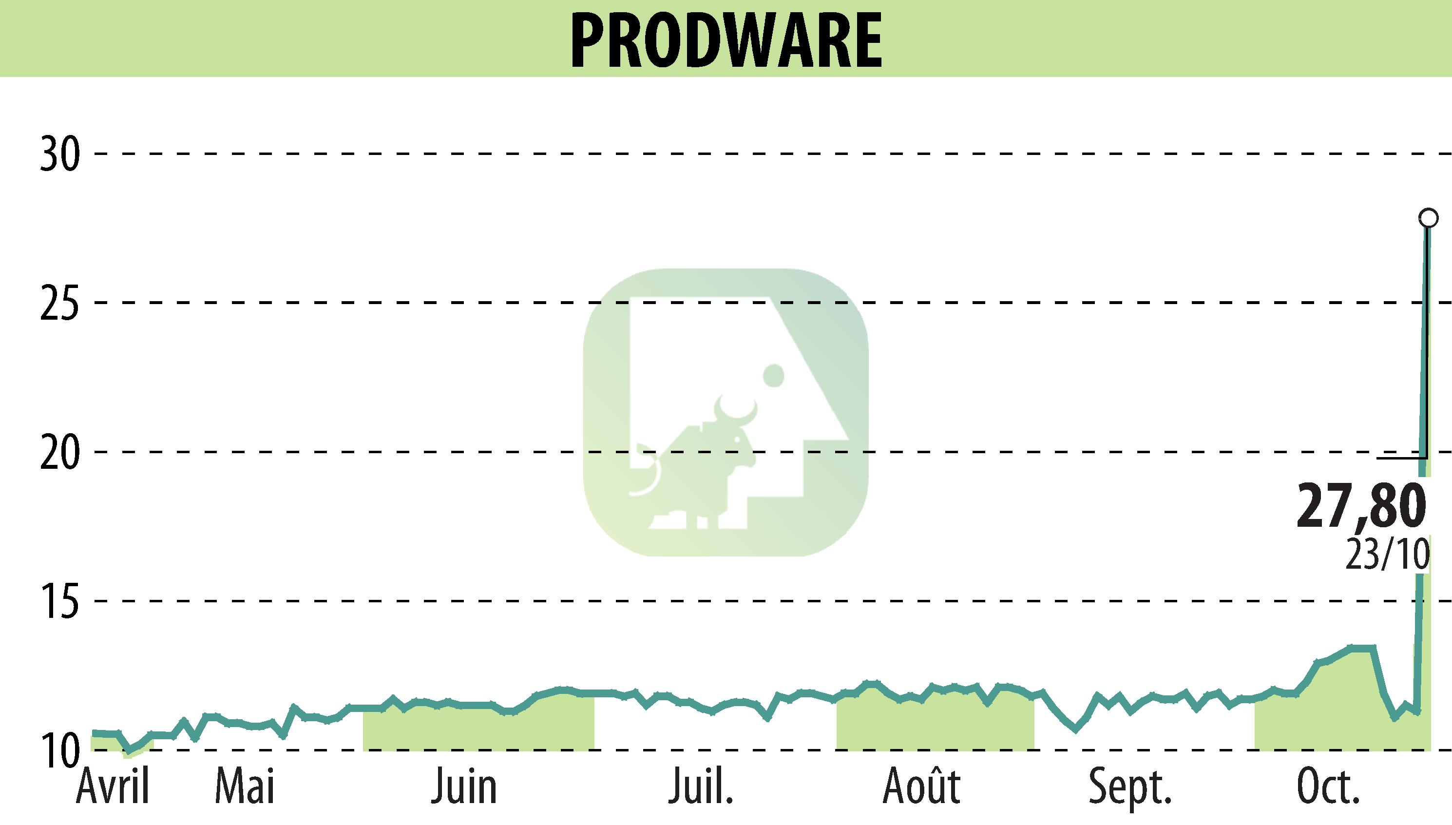 Stock price chart of PRODWARE (EPA:ALPRO) showing fluctuations.