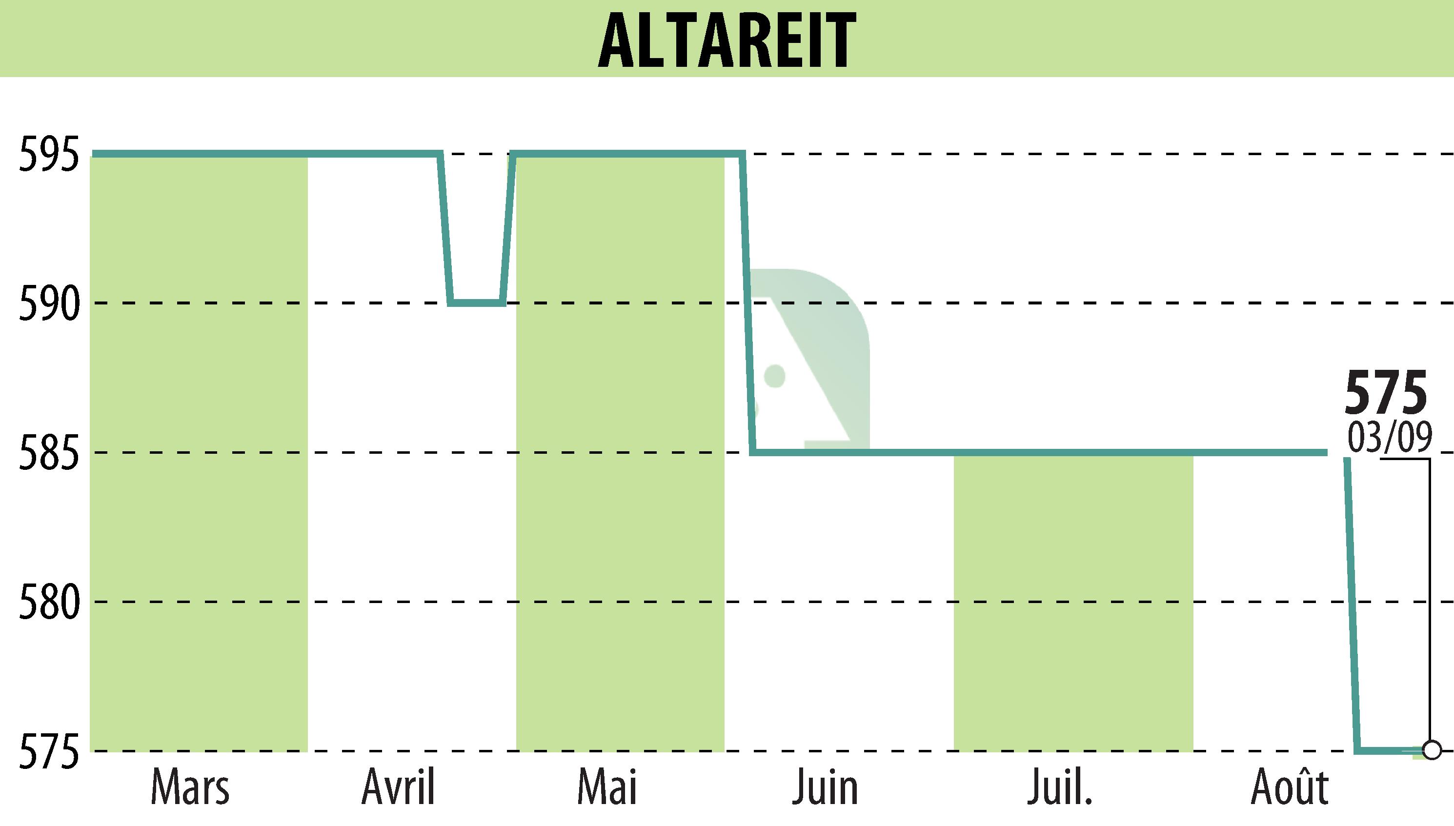 Stock price chart of ALTAREIT (EPA:AREIT) showing fluctuations.