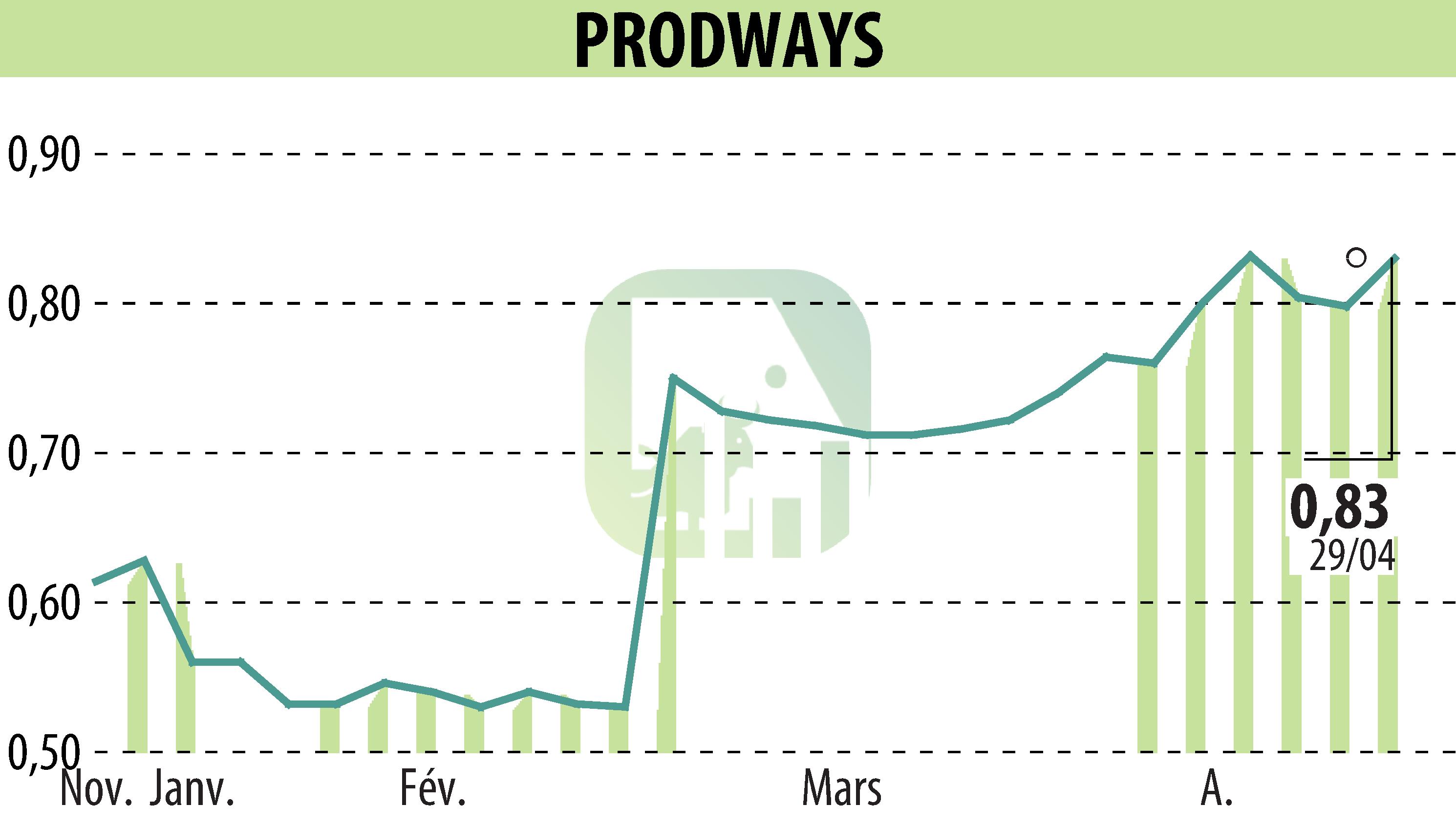 Graphique de l'évolution du cours de l'action PRODWAYS (EPA:PWG).