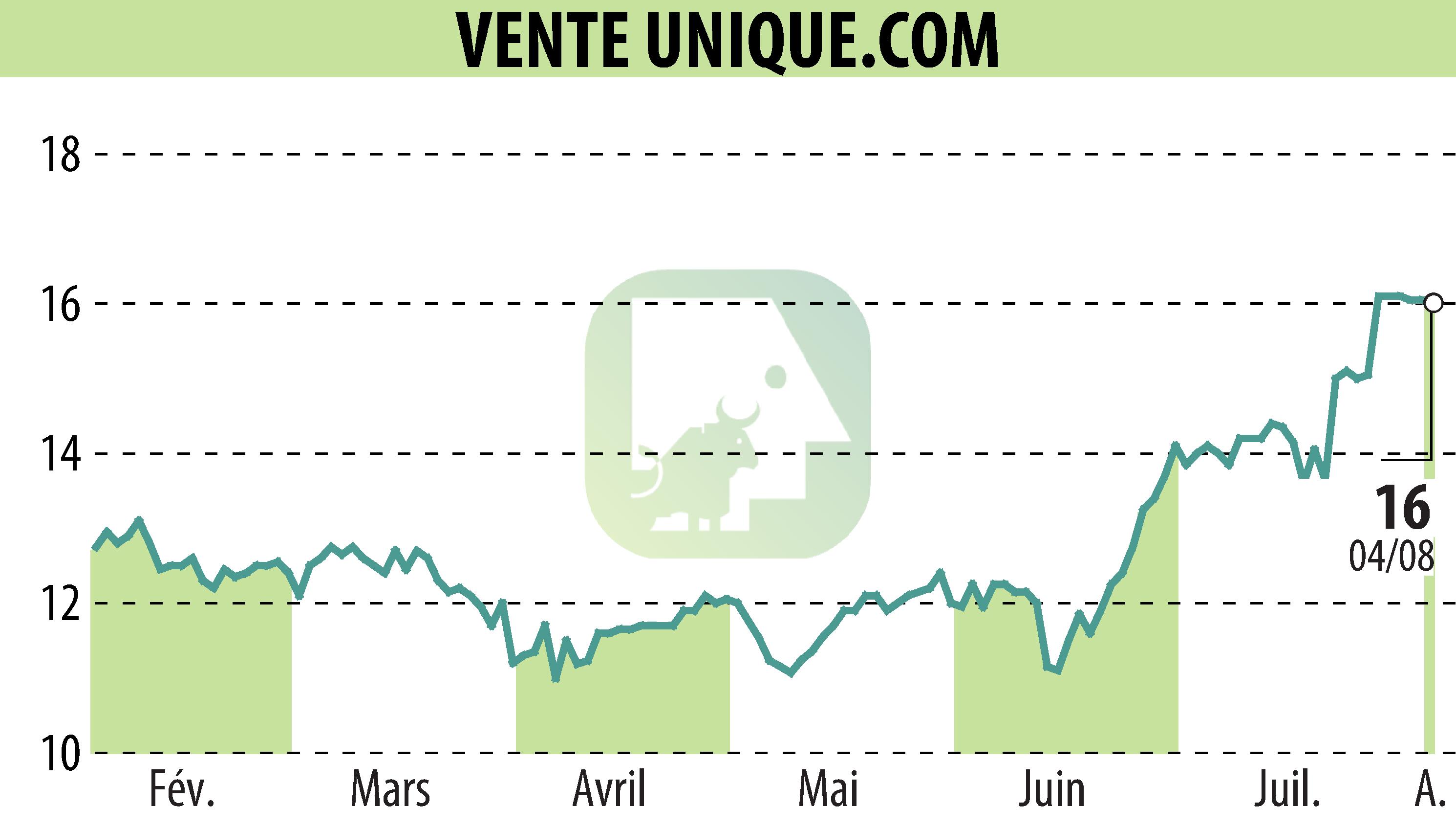 Graphique de l'évolution du cours de l'action VENTE UNIQUE.COM (EPA:ALVU).