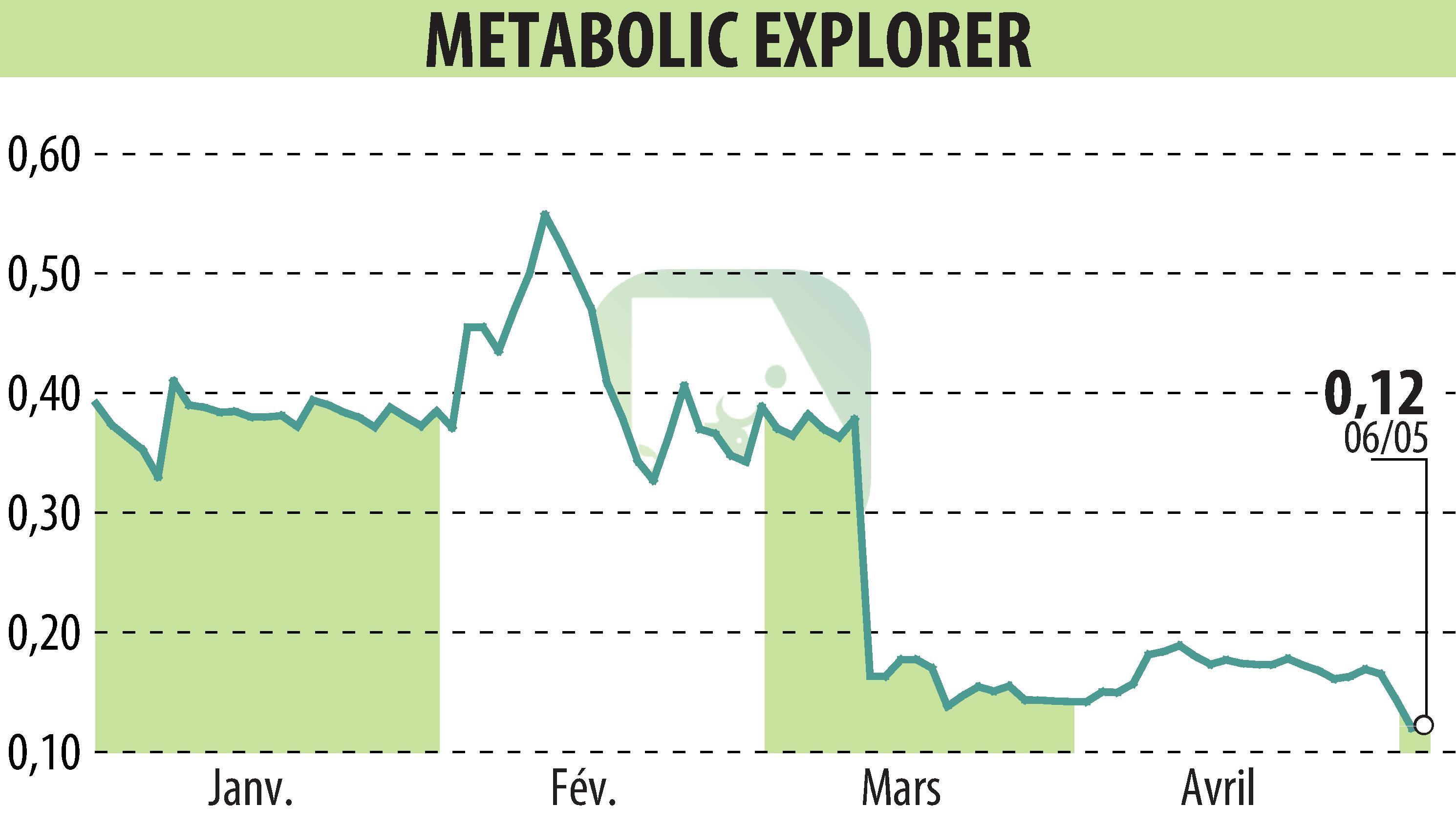 Graphique de l'évolution du cours de l'action Metabolic Explorer (EPA:METEX).