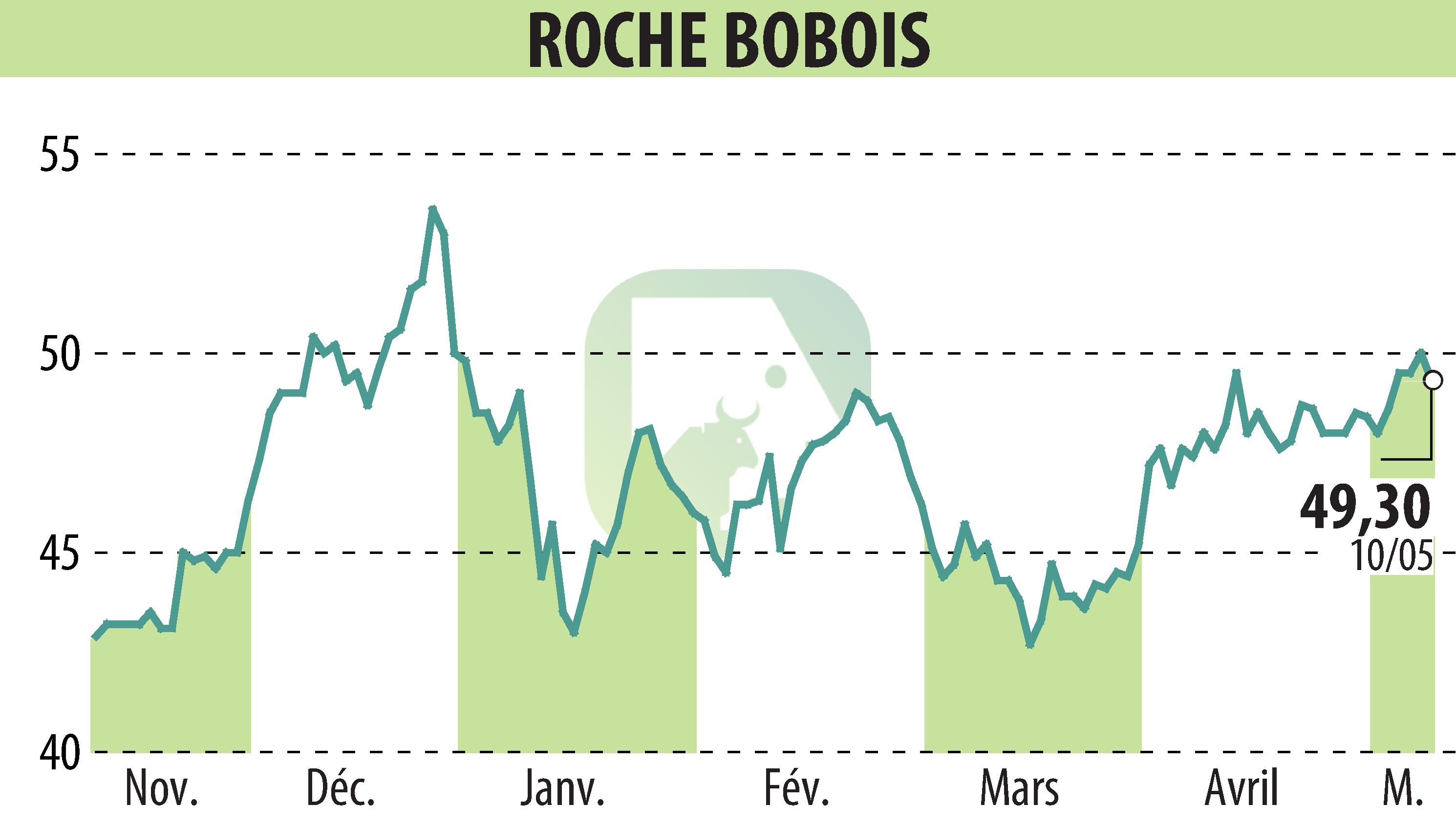 Graphique de l'évolution du cours de l'action ROCHE BOBOIS (EPA:RBO).