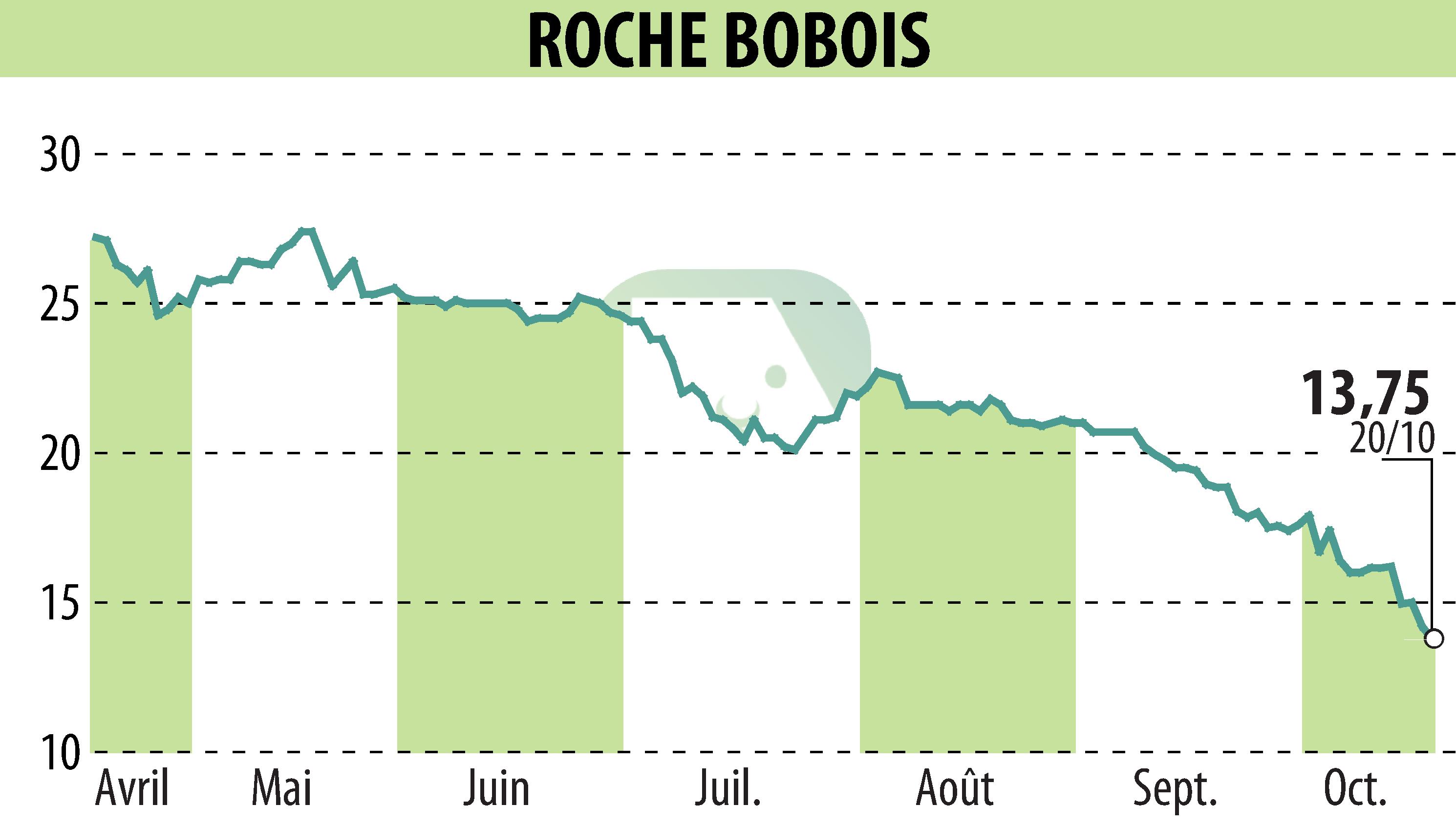 Graphique de l'évolution du cours de l'action ROCHE BOBOIS (EPA:RBO).