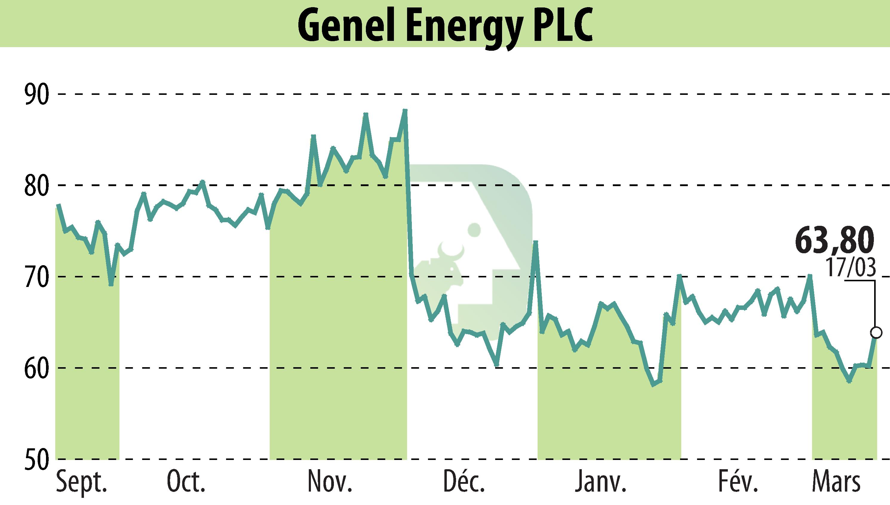 Graphique de l'évolution du cours de l'action Genel Energy (EBR:GENL).