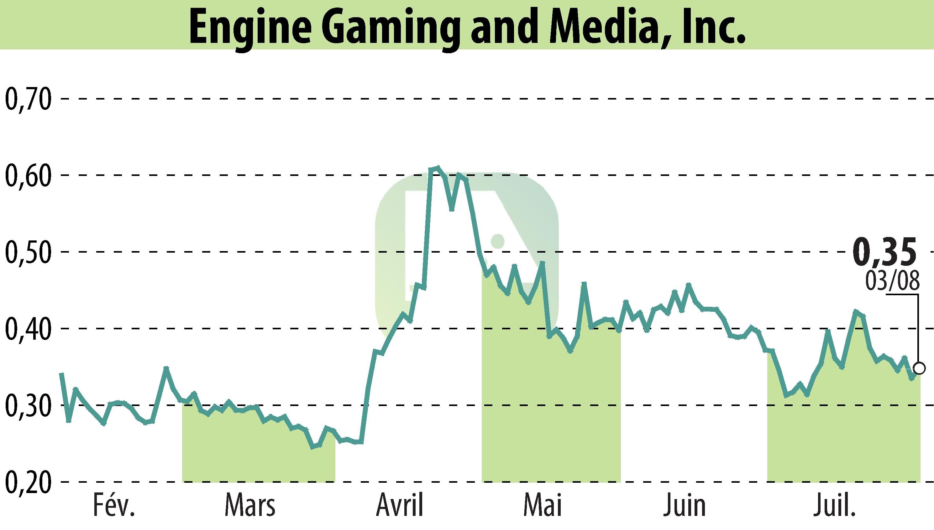 Graphique de l'évolution du cours de l'action GameSquare Holdings, Inc. (EBR:GAME).