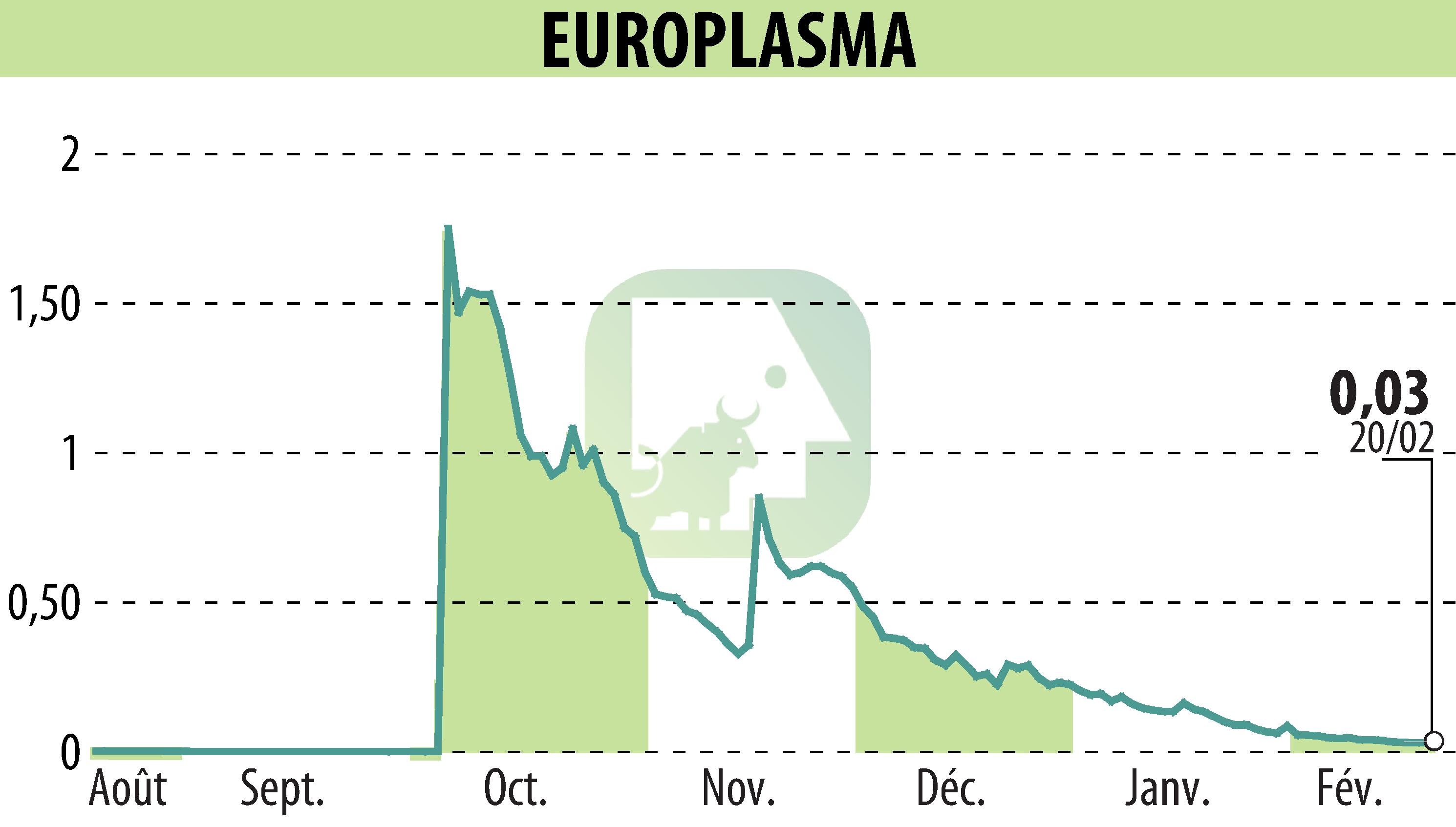 Stock price chart of EUROPLASMA (EPA:ALEUP) showing fluctuations.