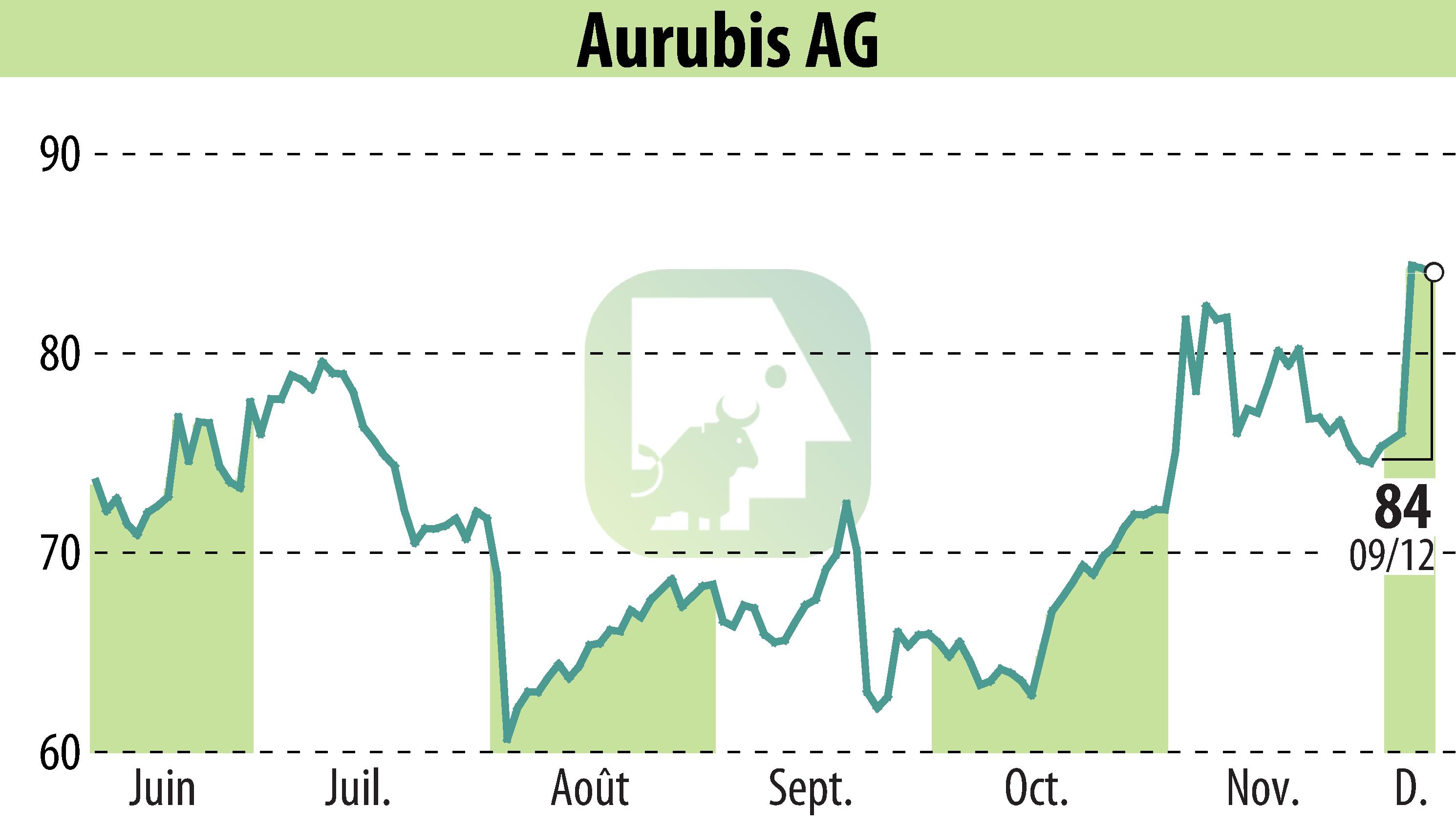 Graphique de l'évolution du cours de l'action Norddeutsche Affinerie AG (EBR:NDA).