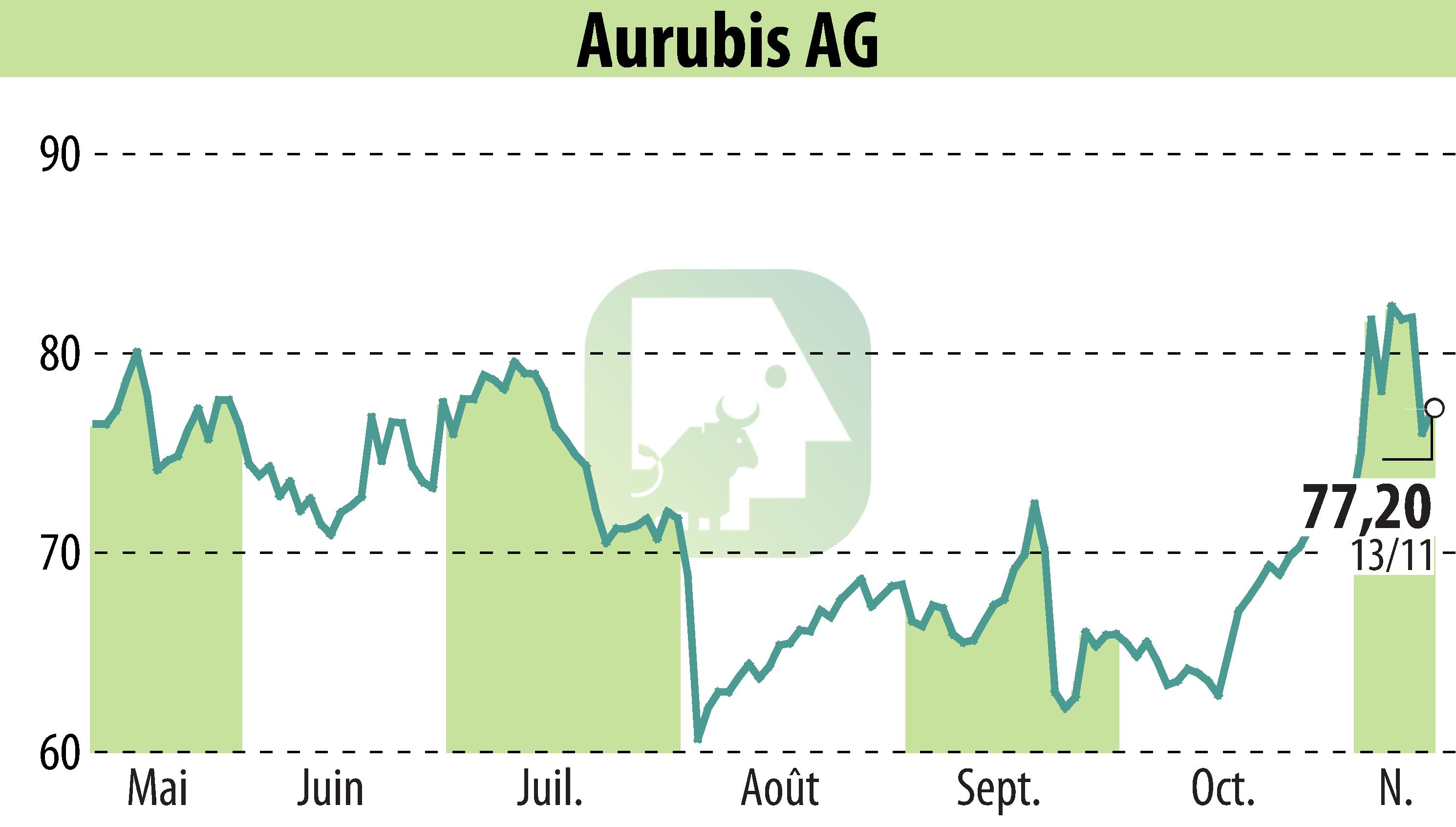 Graphique de l'évolution du cours de l'action Norddeutsche Affinerie AG (EBR:NDA).