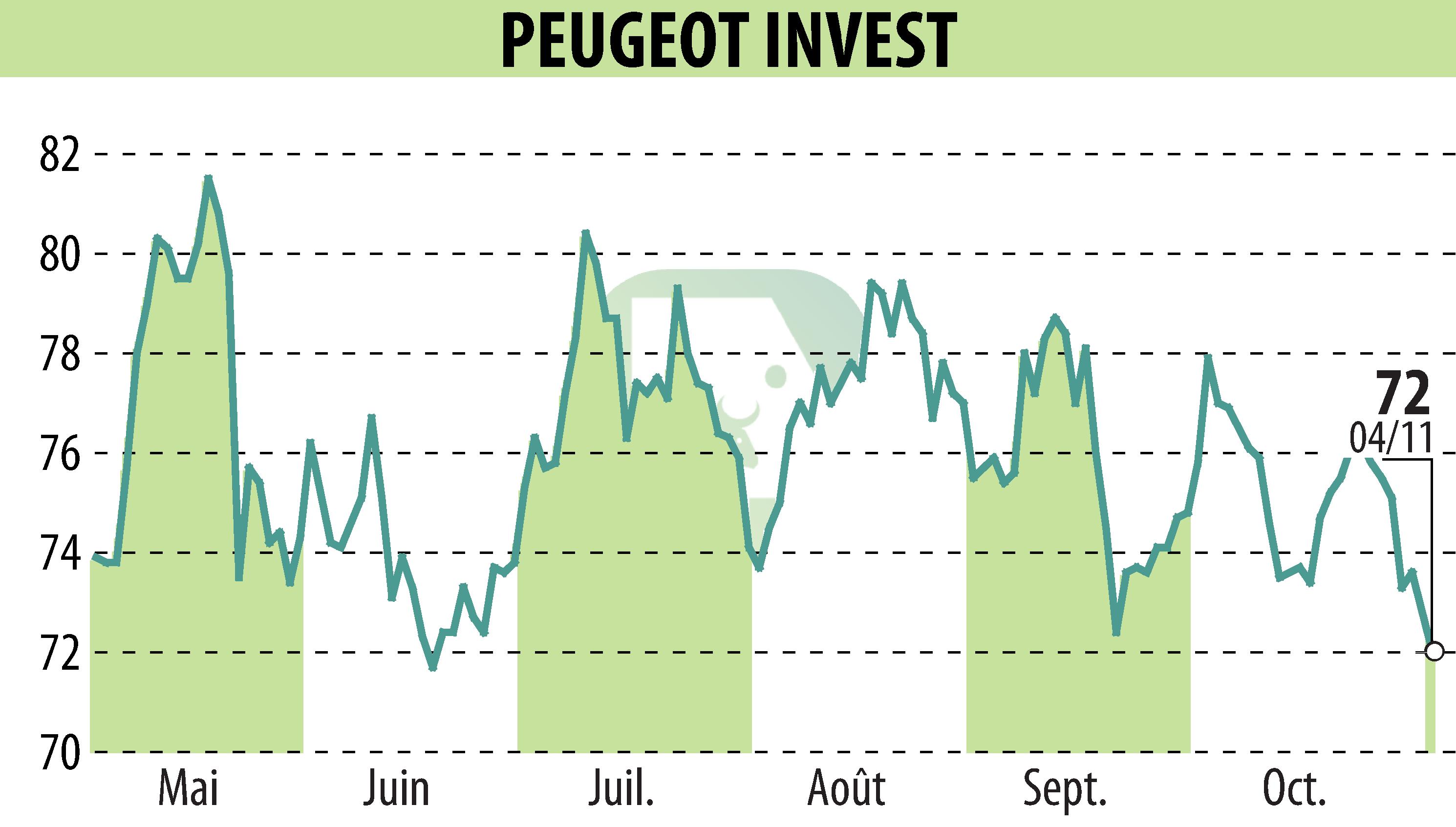 Stock price chart of Peugeot Invest (EPA:PEUG) showing fluctuations.