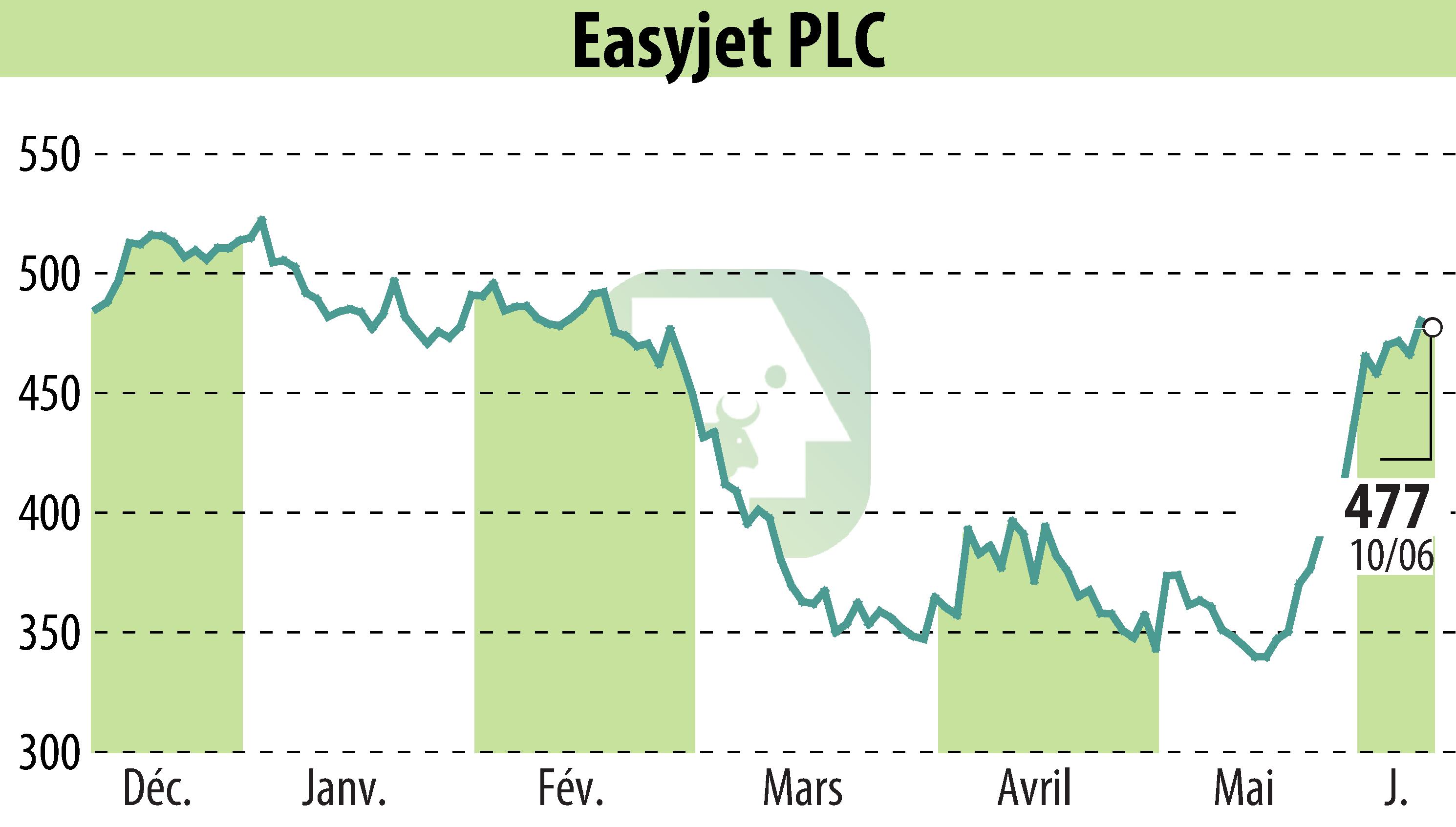Stock price chart of EasyJet (EBR:EZJ) showing fluctuations.