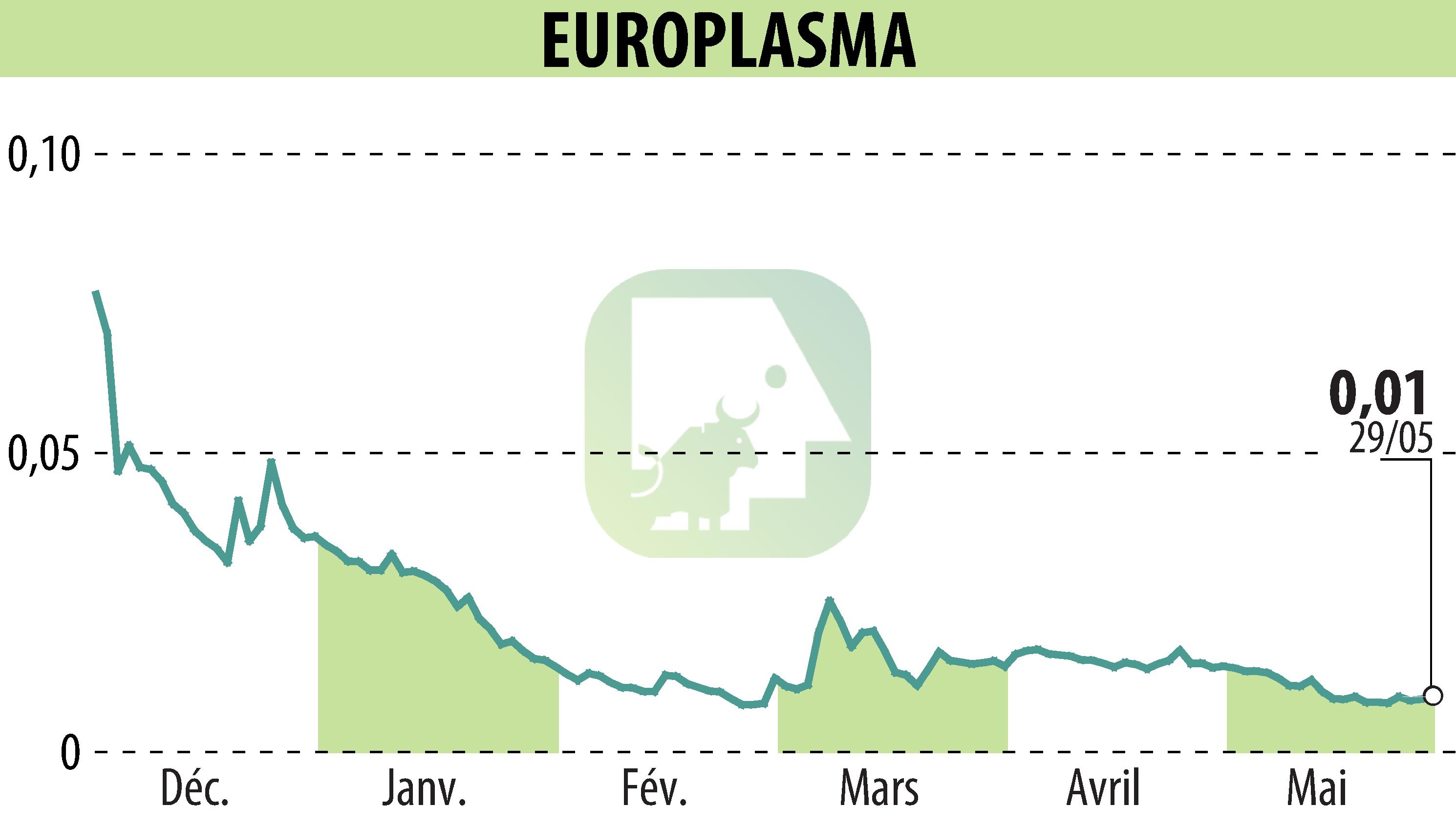 Stock price chart of EUROPLASMA (EPA:ALEUP) showing fluctuations.