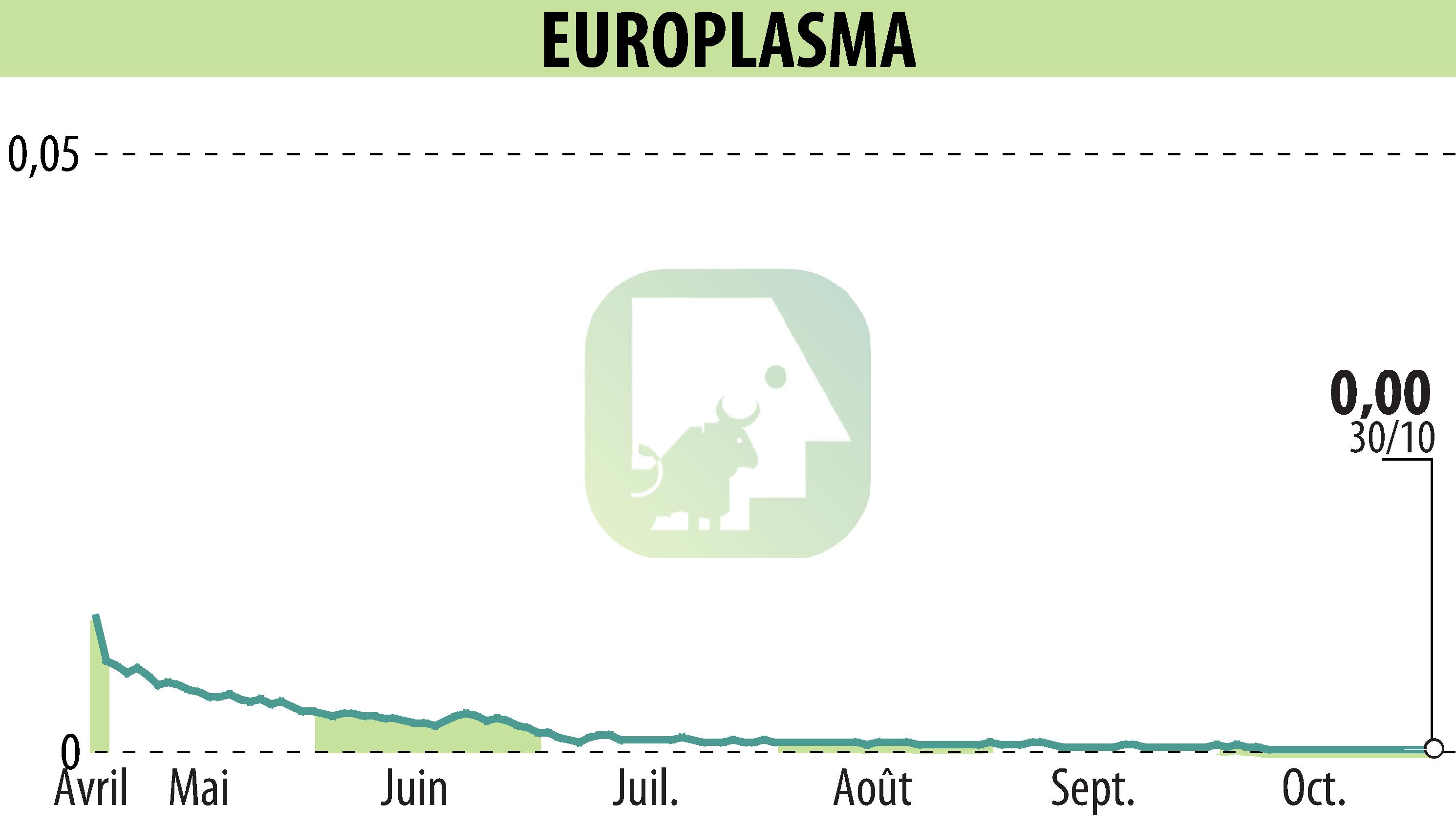 Stock price chart of EUROPLASMA (EPA:ALEUP) showing fluctuations.